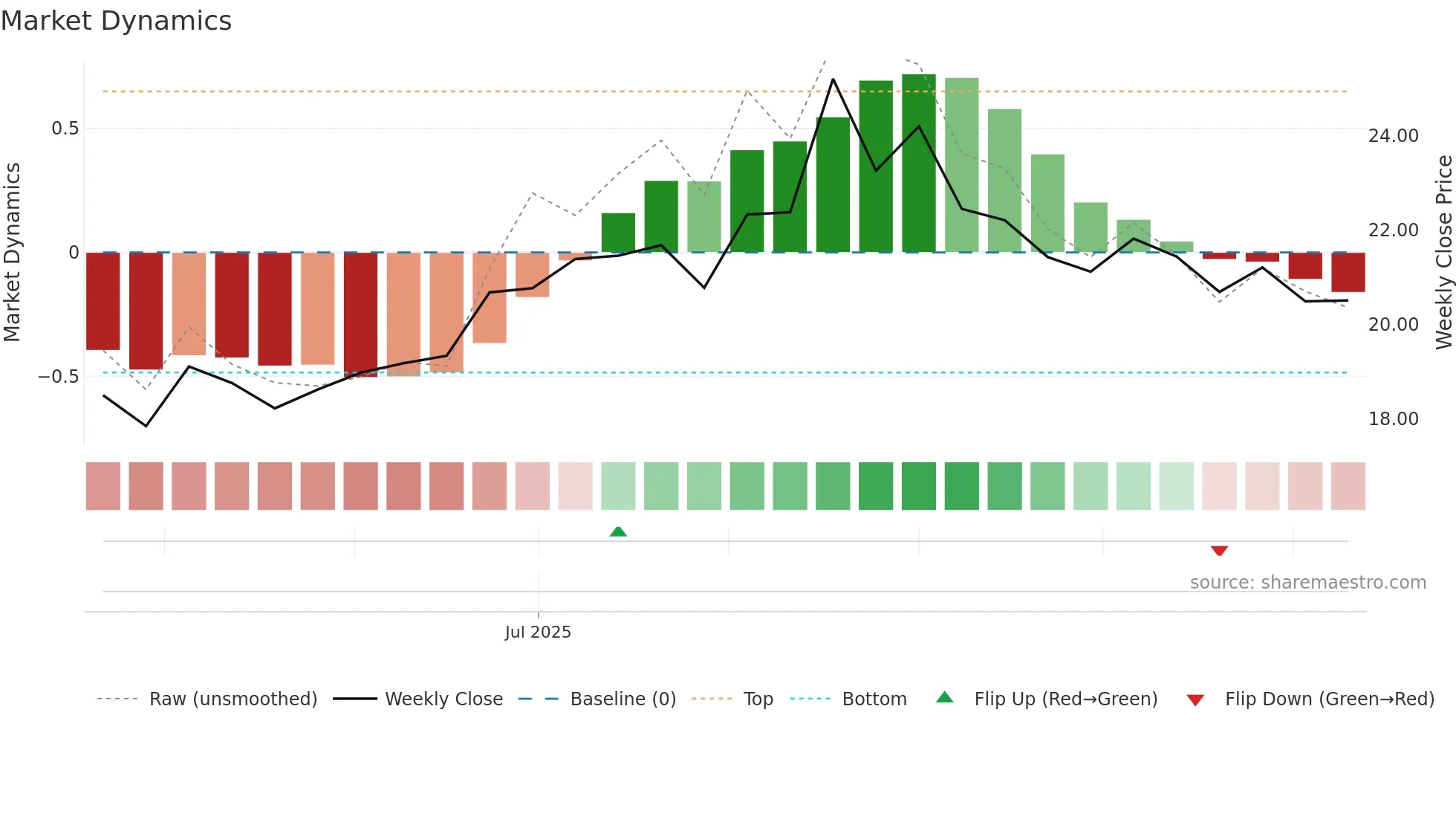 688750 weekly Market Dynamics chart
