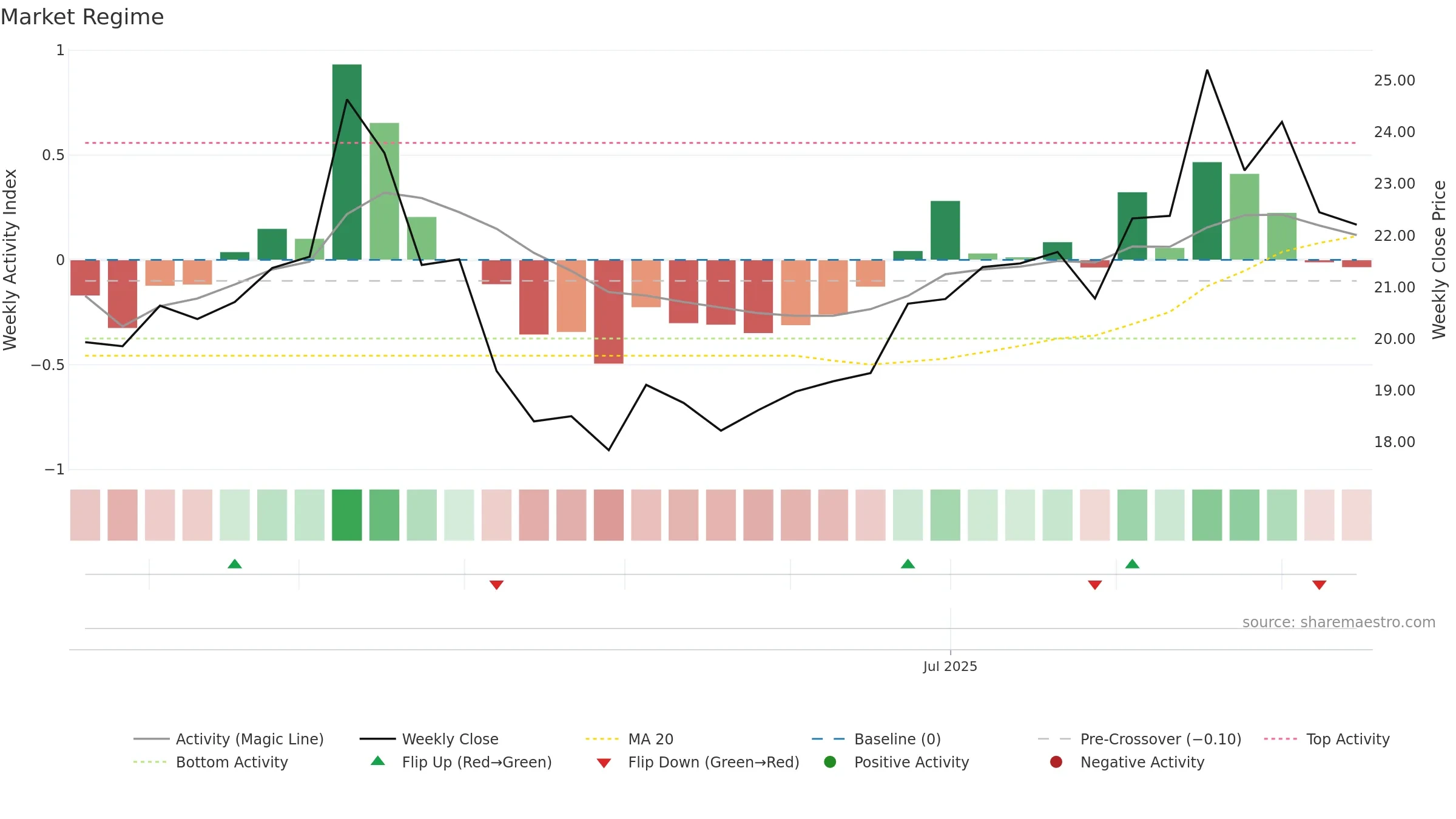 688750 weekly Market Snapshot chart, closing 2025-09-15.