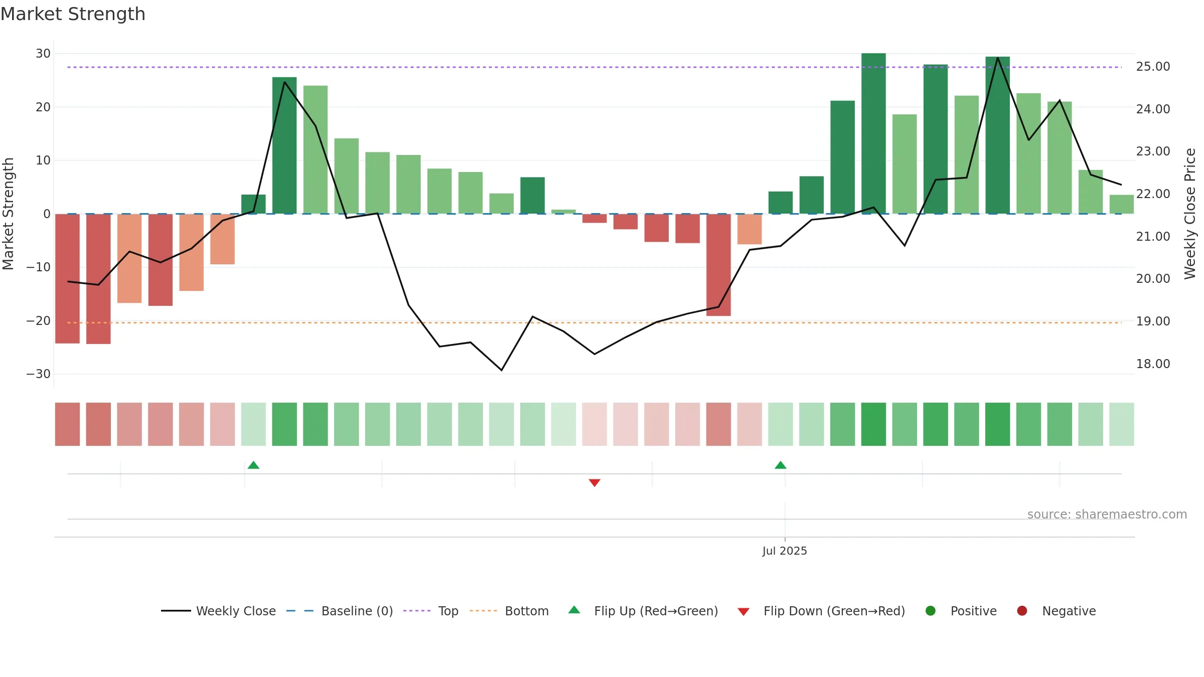 688750 weekly Market Strength chart, closing 2025-09-15.