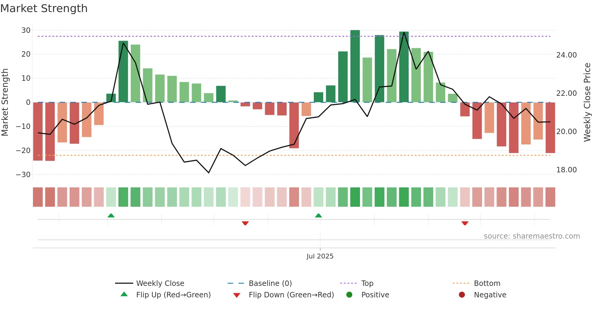 688750 weekly Market Strength chart
