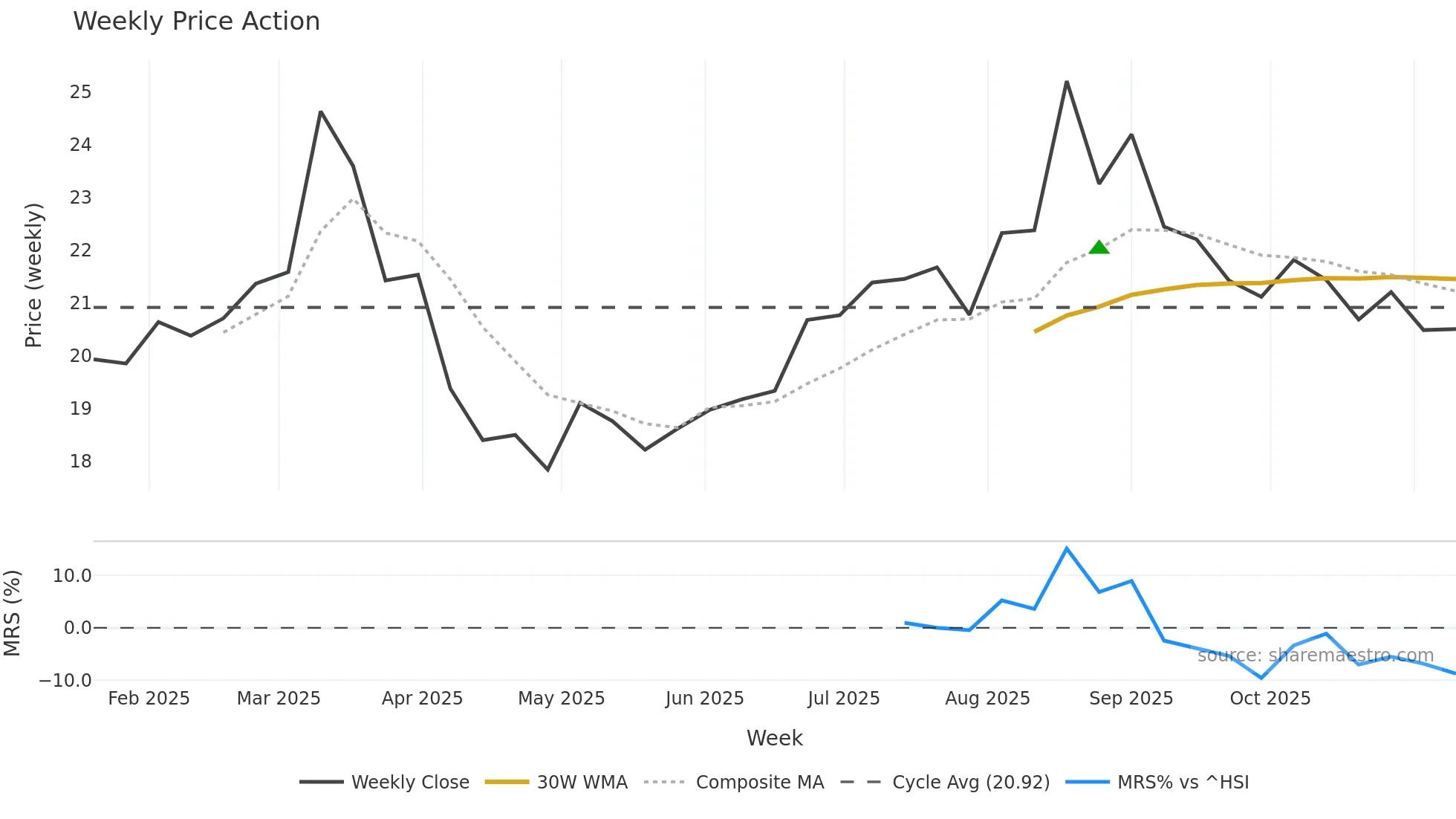 688750 weekly Price Action chart, closing 2025-11-10