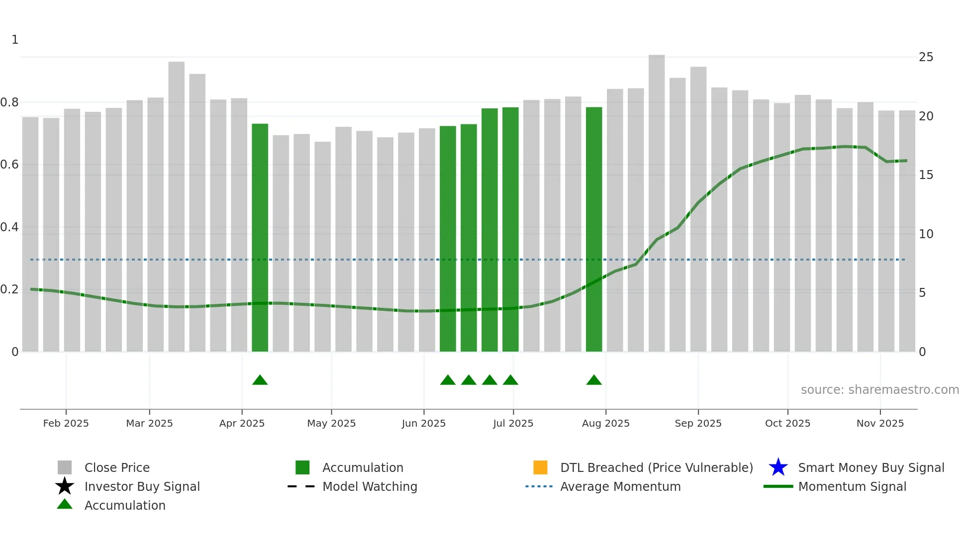 688750 weekly Smart Money chart