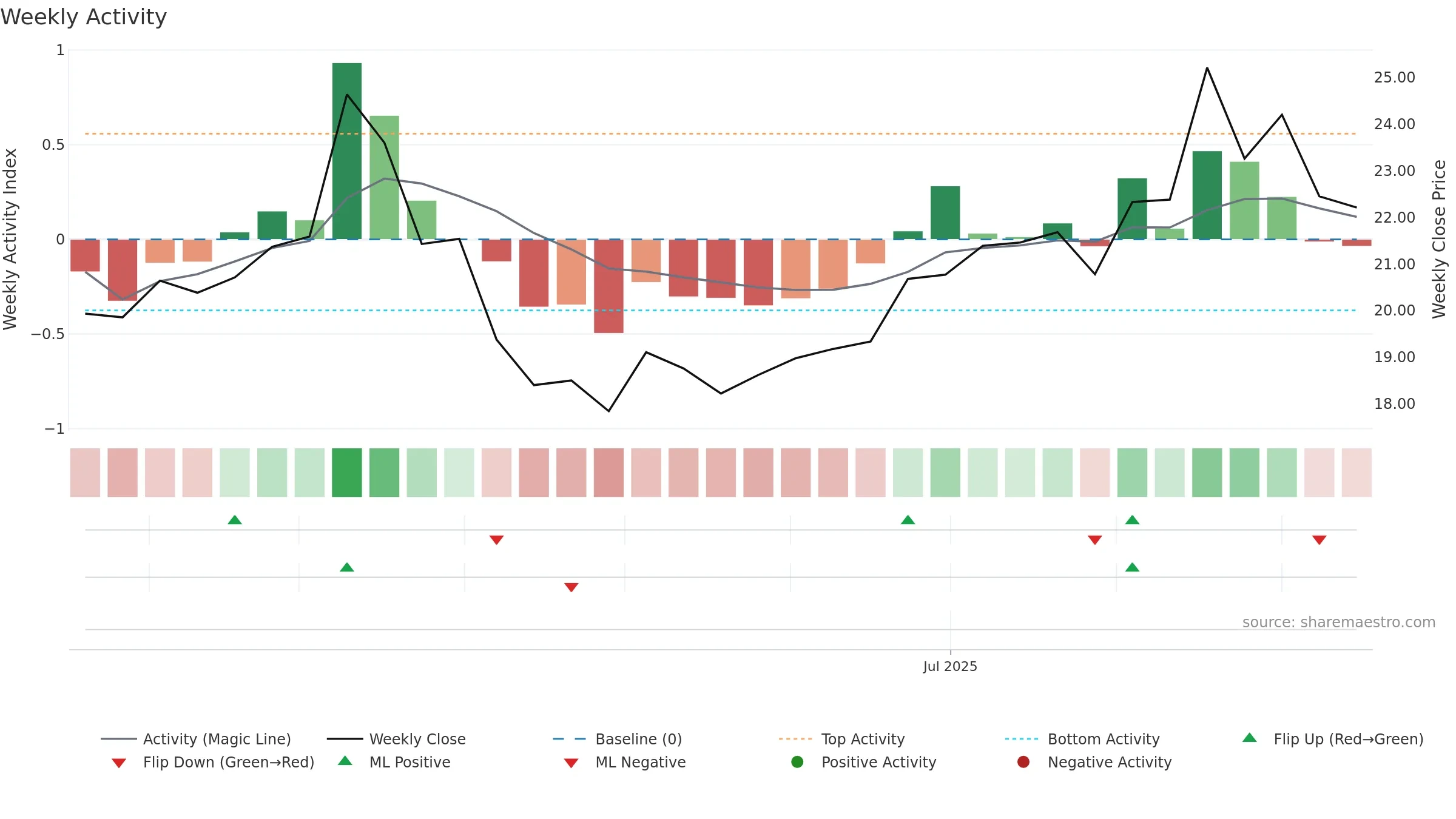 688750 weekly Activity chart, closing 2025-09-15.