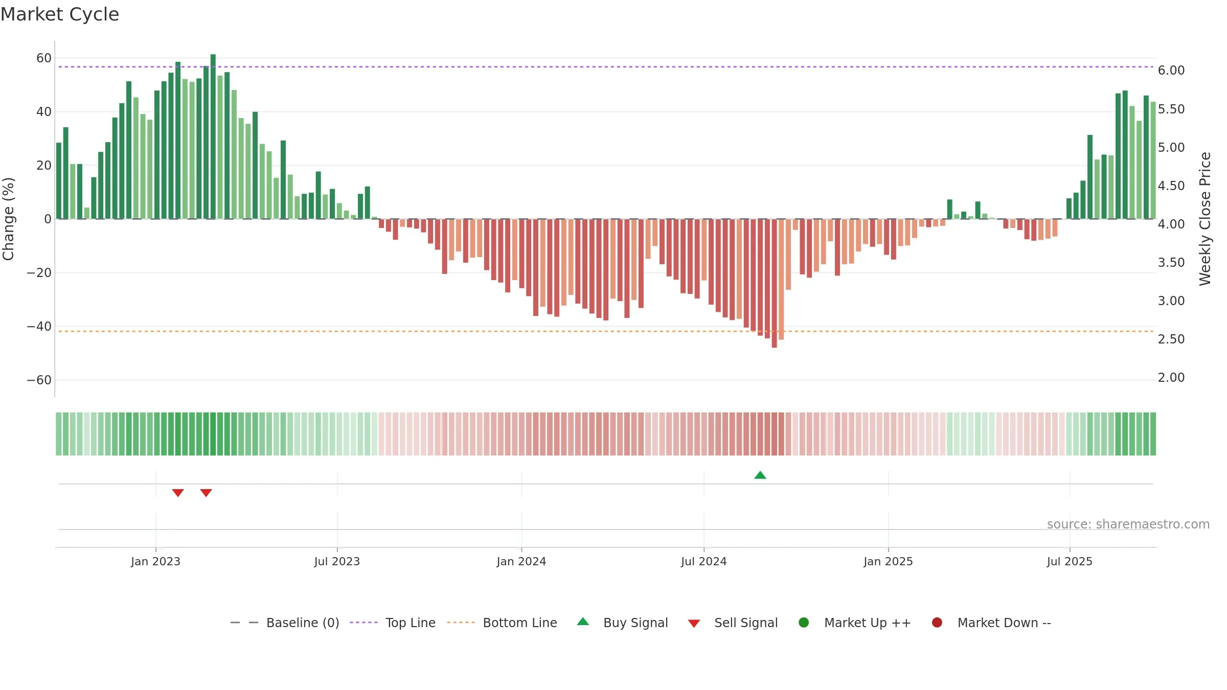 3323 weekly Market Cycle chart, closing 2025-09-22.