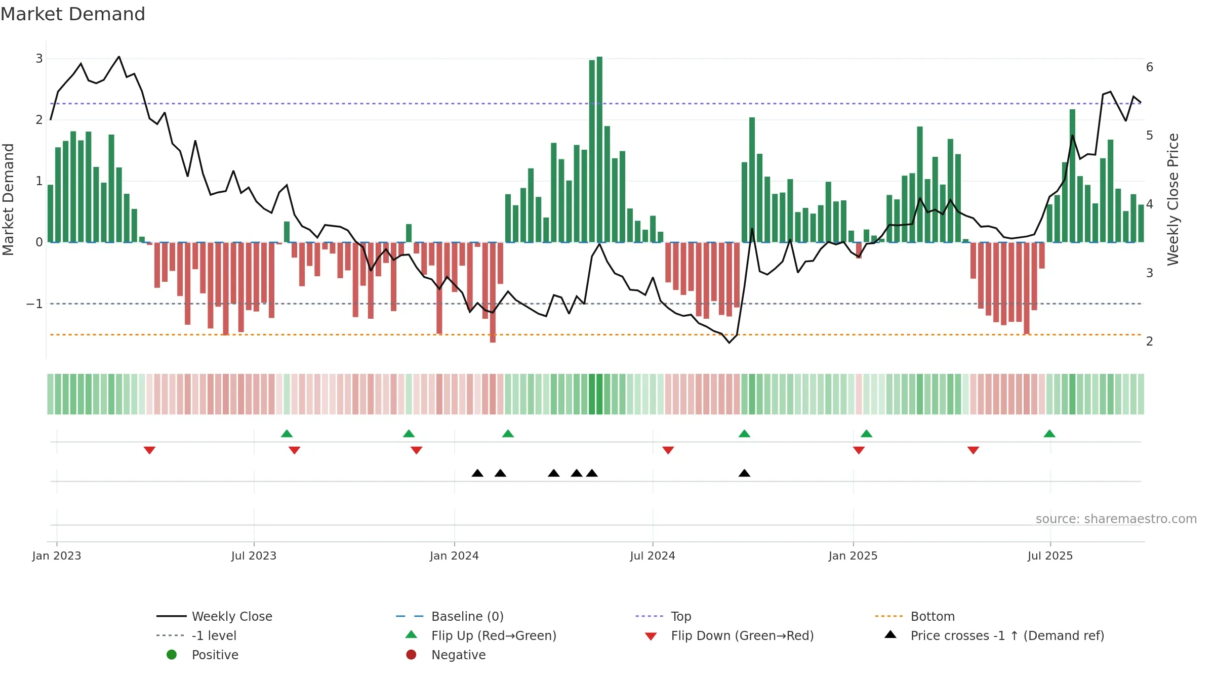 3323 weekly Market Demand chart, closing 2025-09-22.