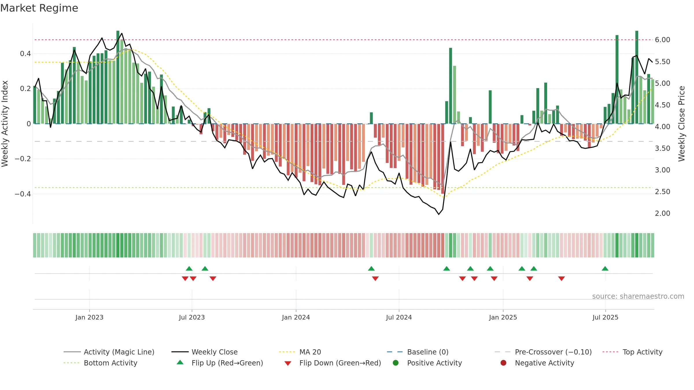 3323 weekly Market Snapshot chart, closing 2025-09-22.