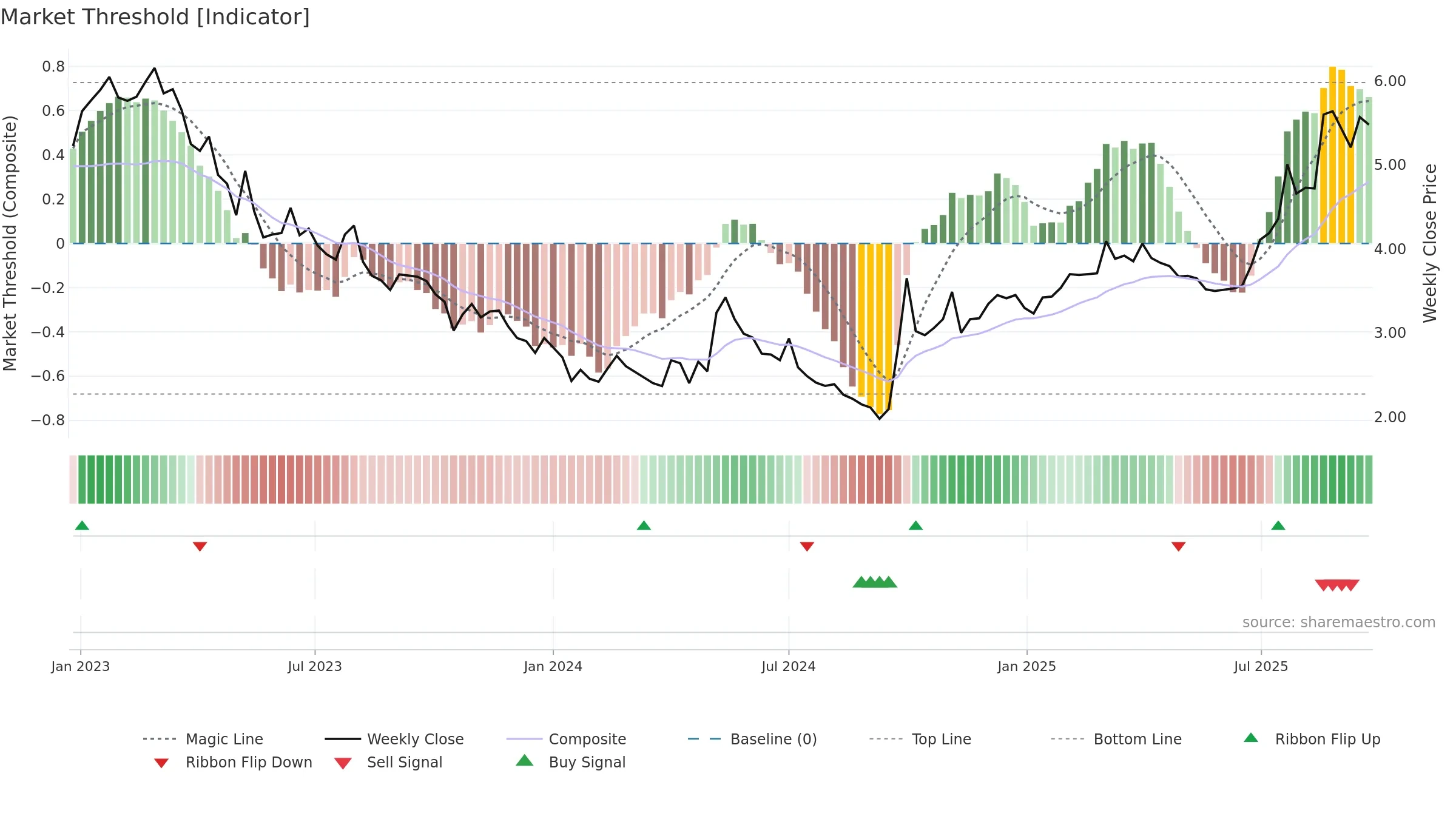 3323 weekly Market Threshold chart, closing 2025-09-22.