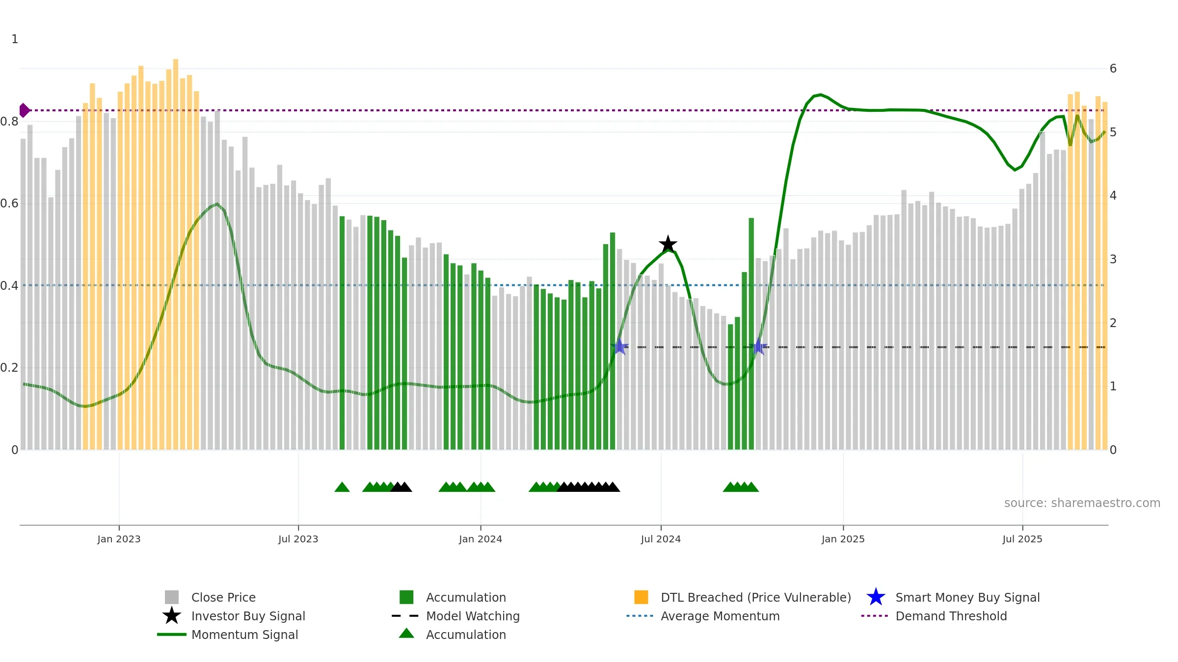 3323 weekly Smart Money chart, closing 2025-09-22.