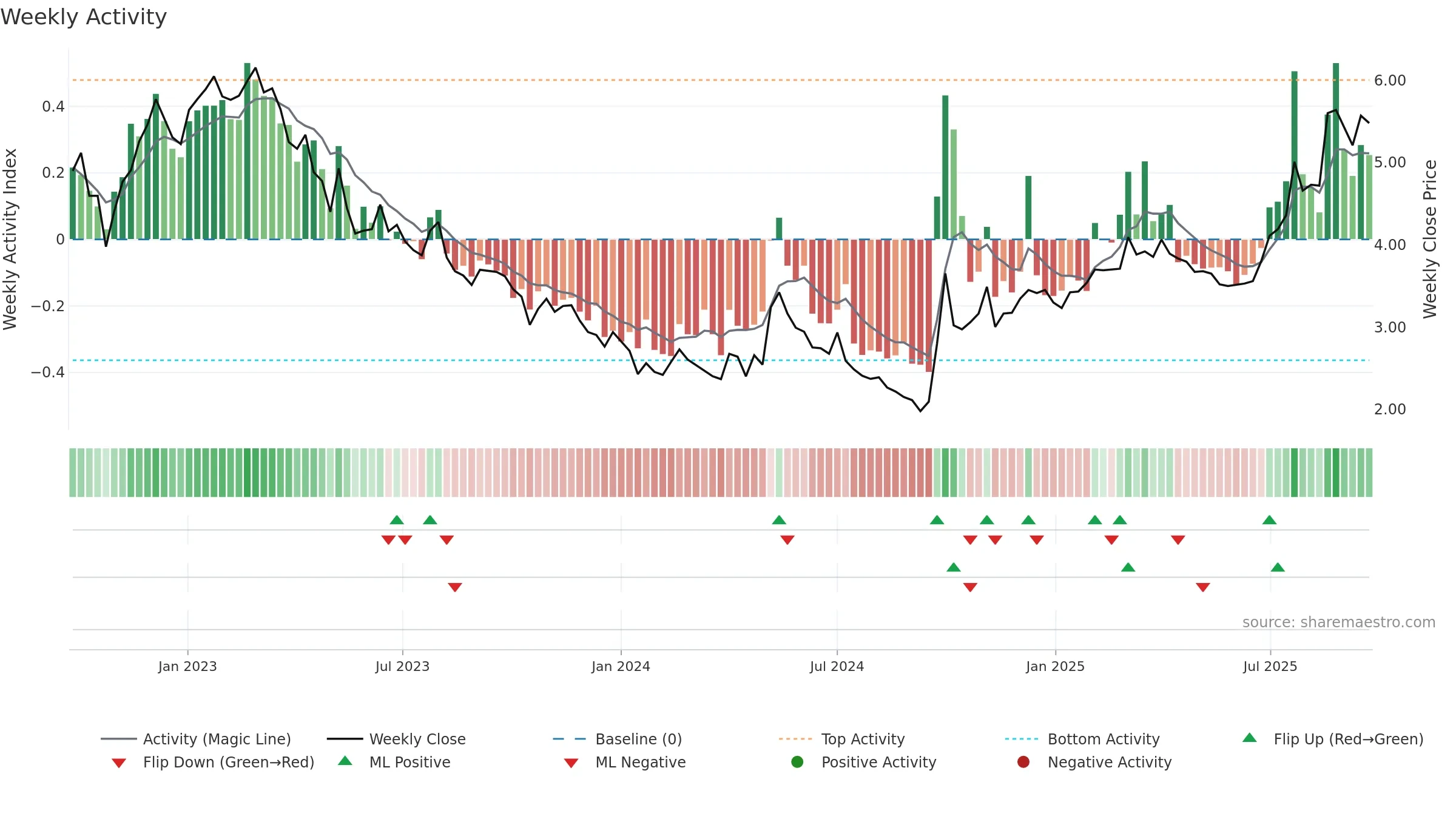 3323 weekly Activity chart, closing 2025-09-22.