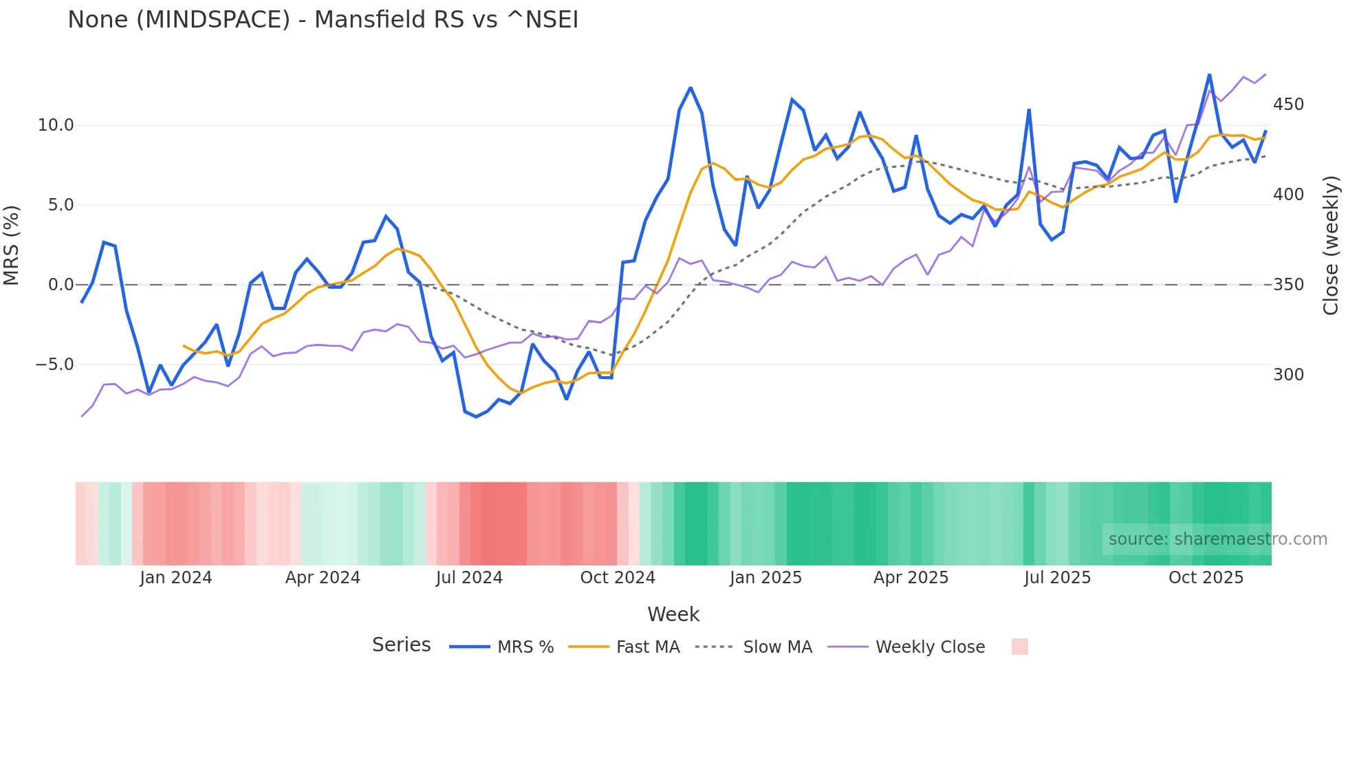 MINDSPACE Mansfield Relative Strength chart