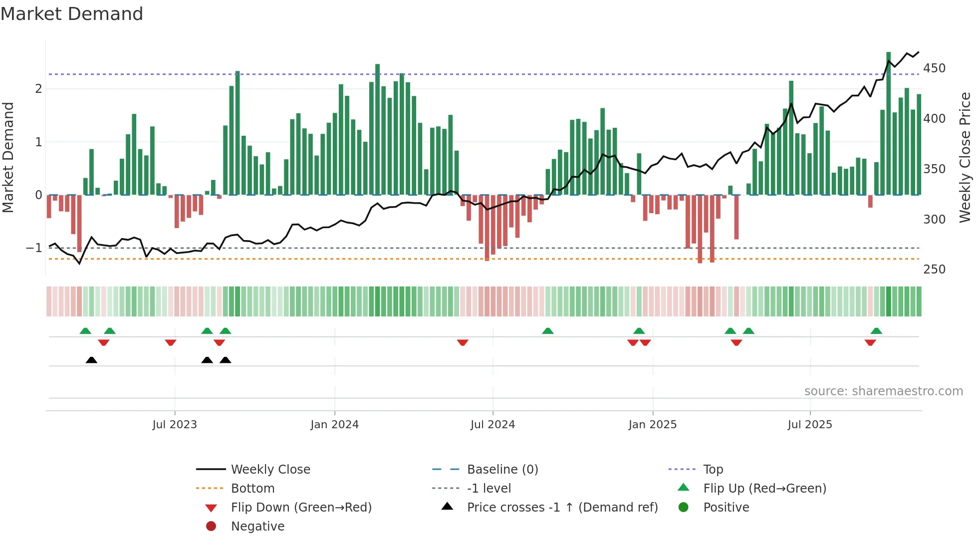 MINDSPACE weekly Market Demand chart