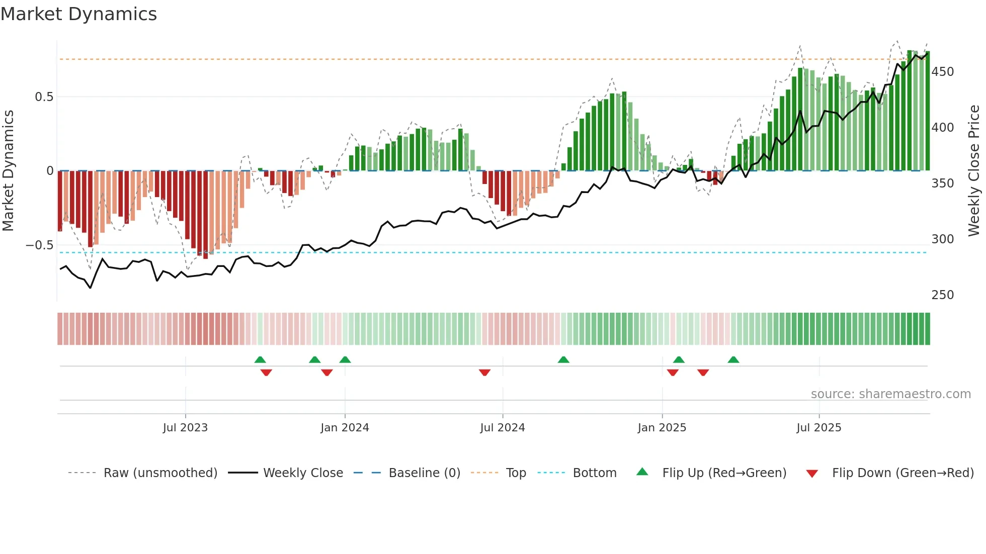 MINDSPACE weekly Market Dynamics chart