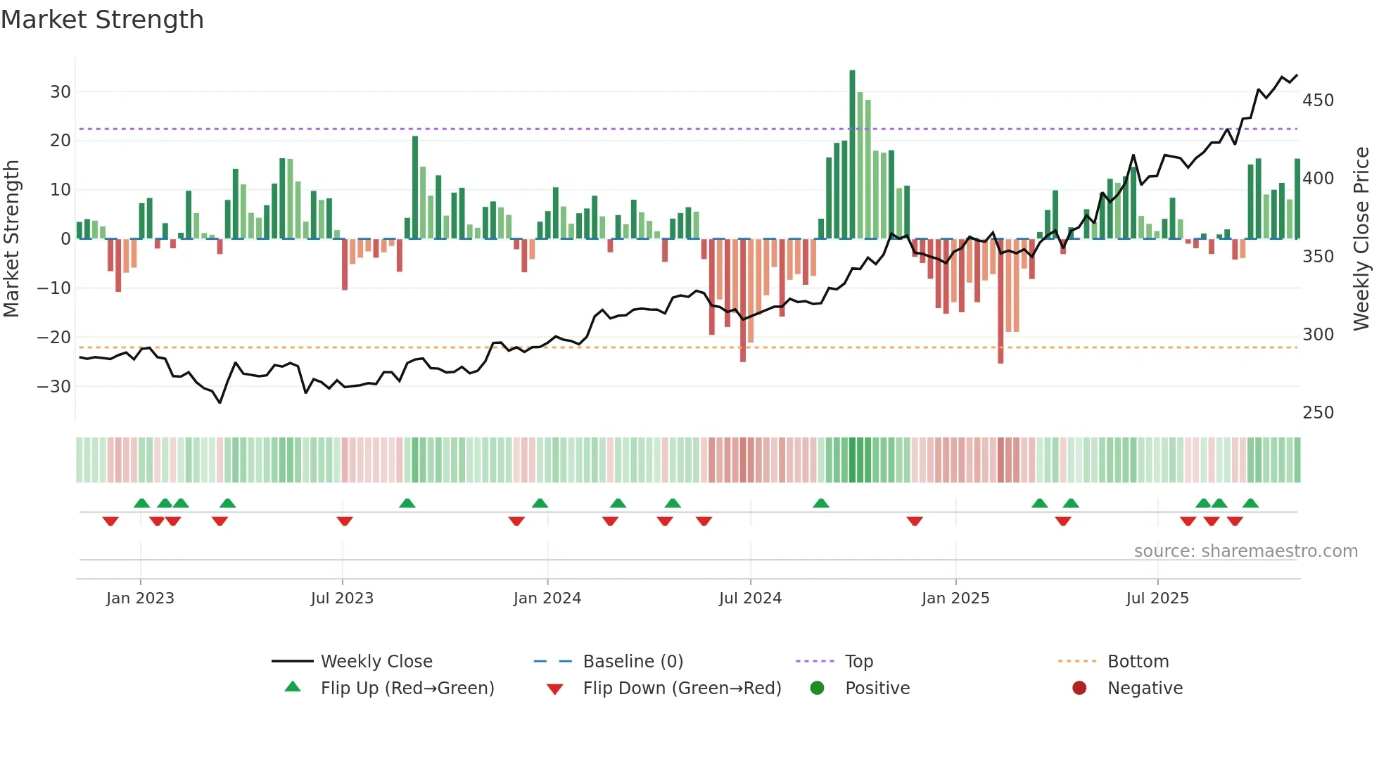 MINDSPACE weekly Market Strength chart