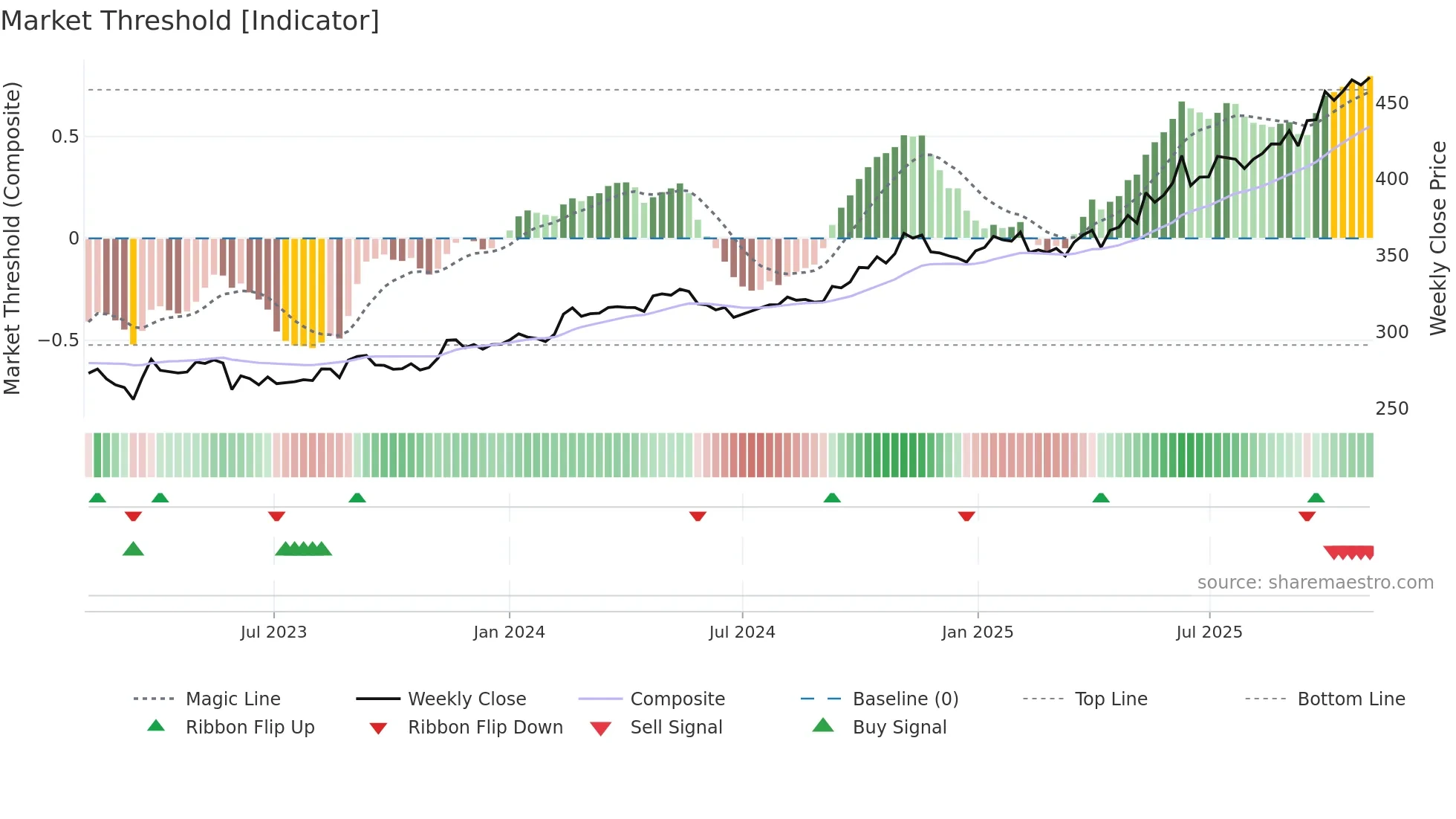 MINDSPACE weekly Market Threshold chart