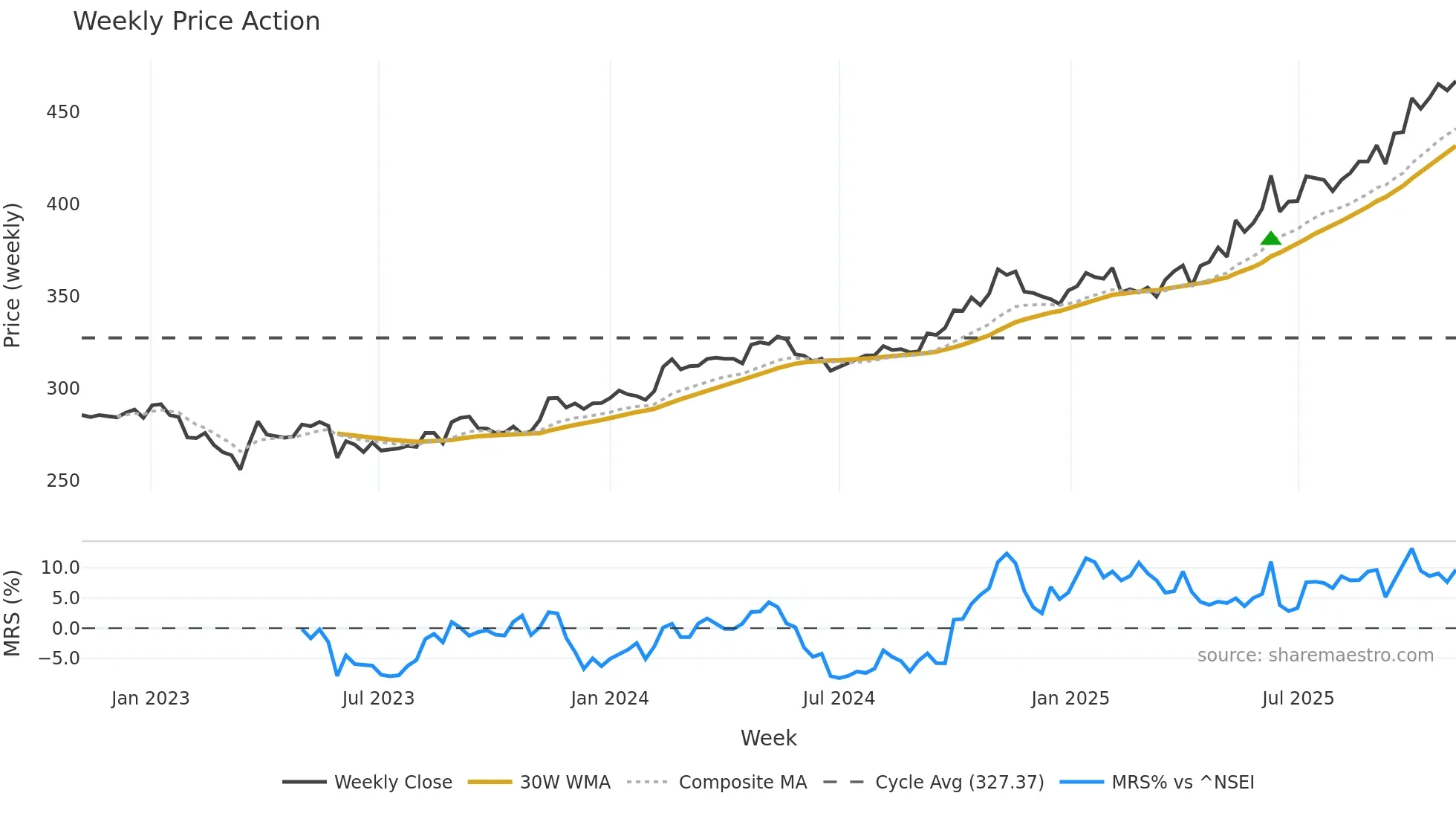 MINDSPACE weekly Price Action chart, closing 2025-11-03