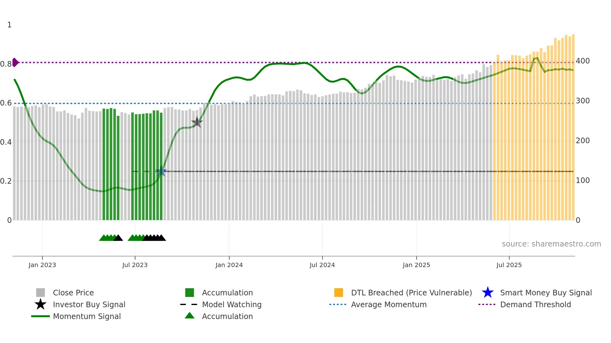 MINDSPACE weekly Smart Money chart