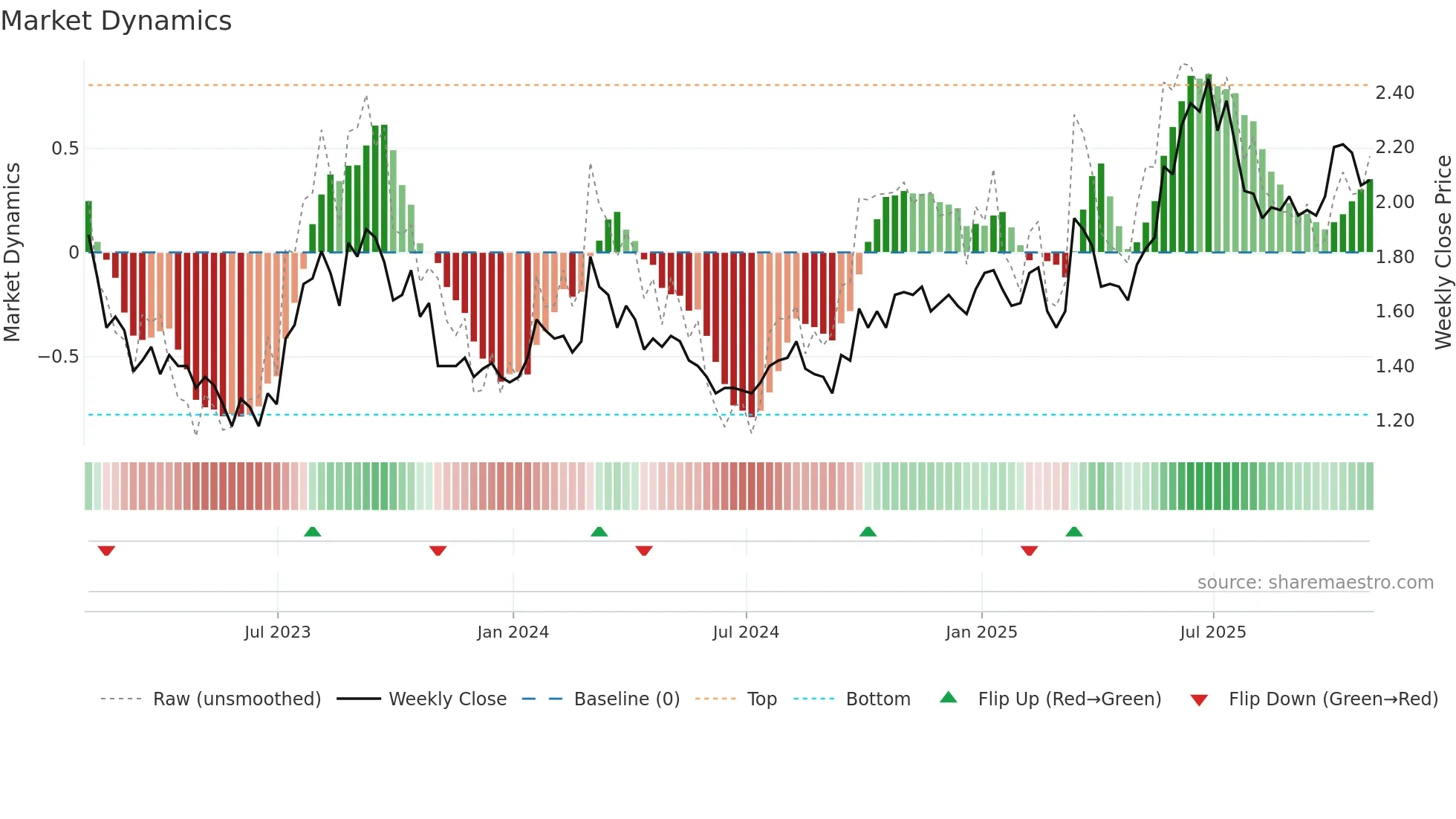 AKT-A weekly Market Dynamics chart