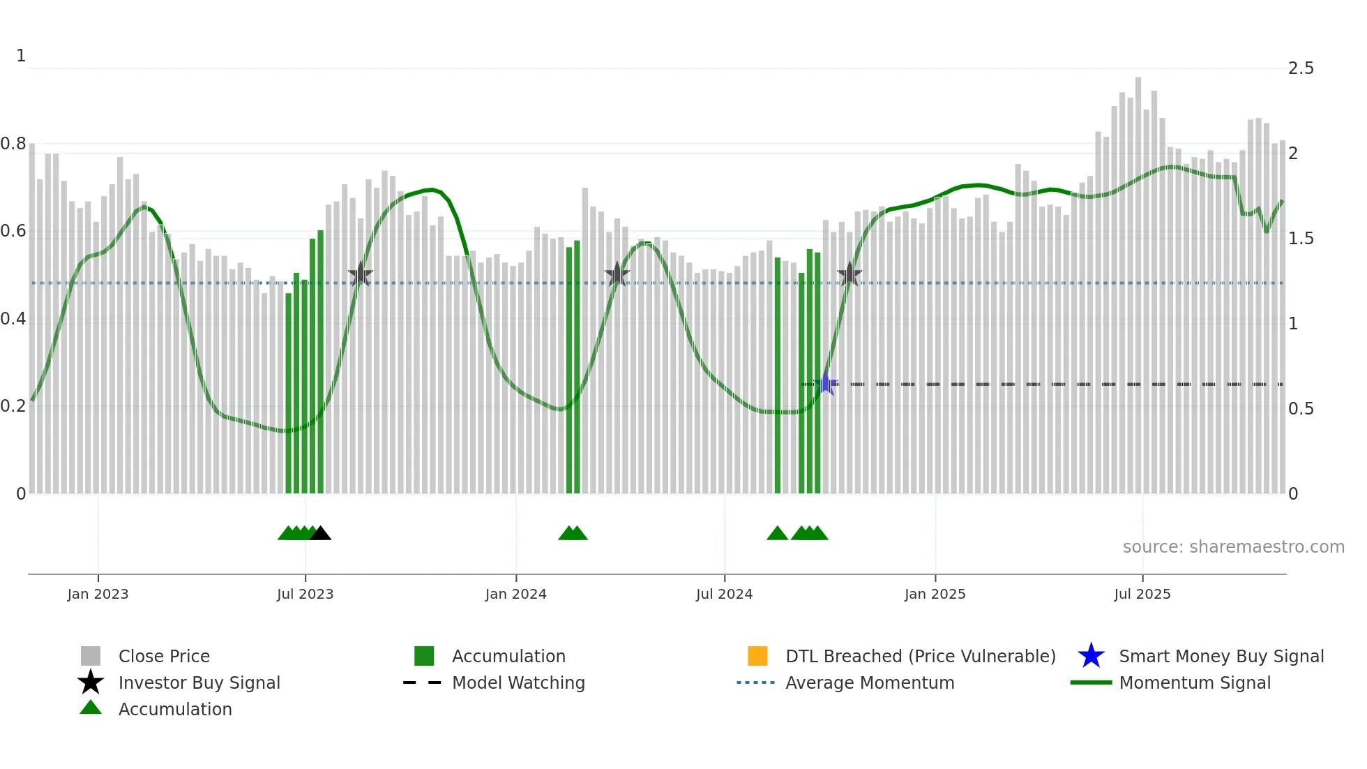 AKT-A weekly Smart Money chart