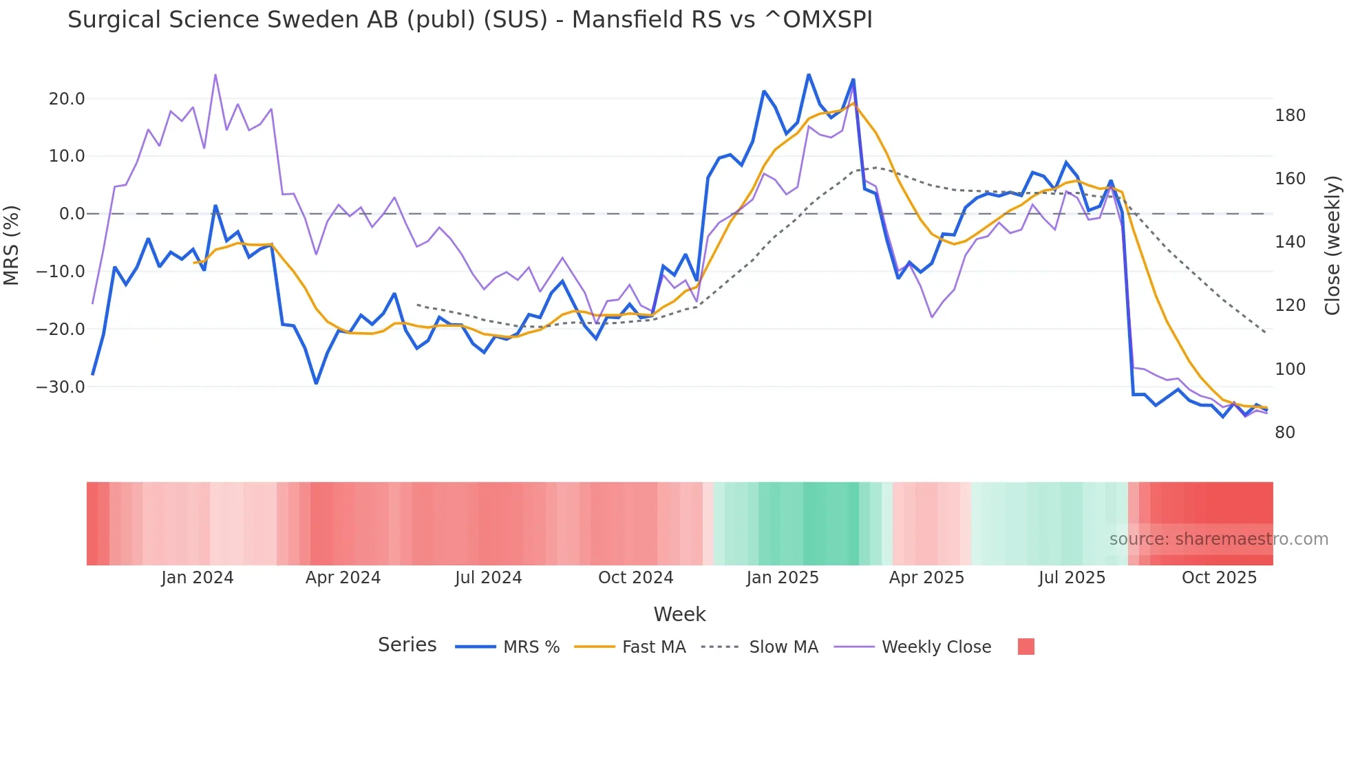 SUS Mansfield Relative Strength chart