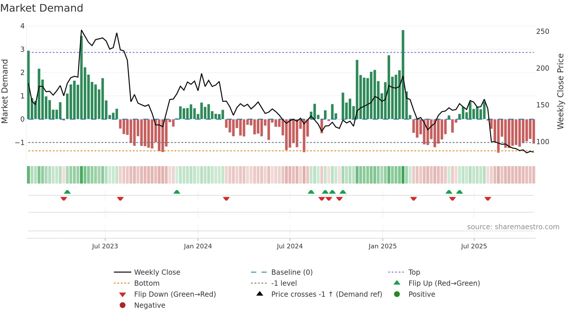 SUS weekly Market Demand chart