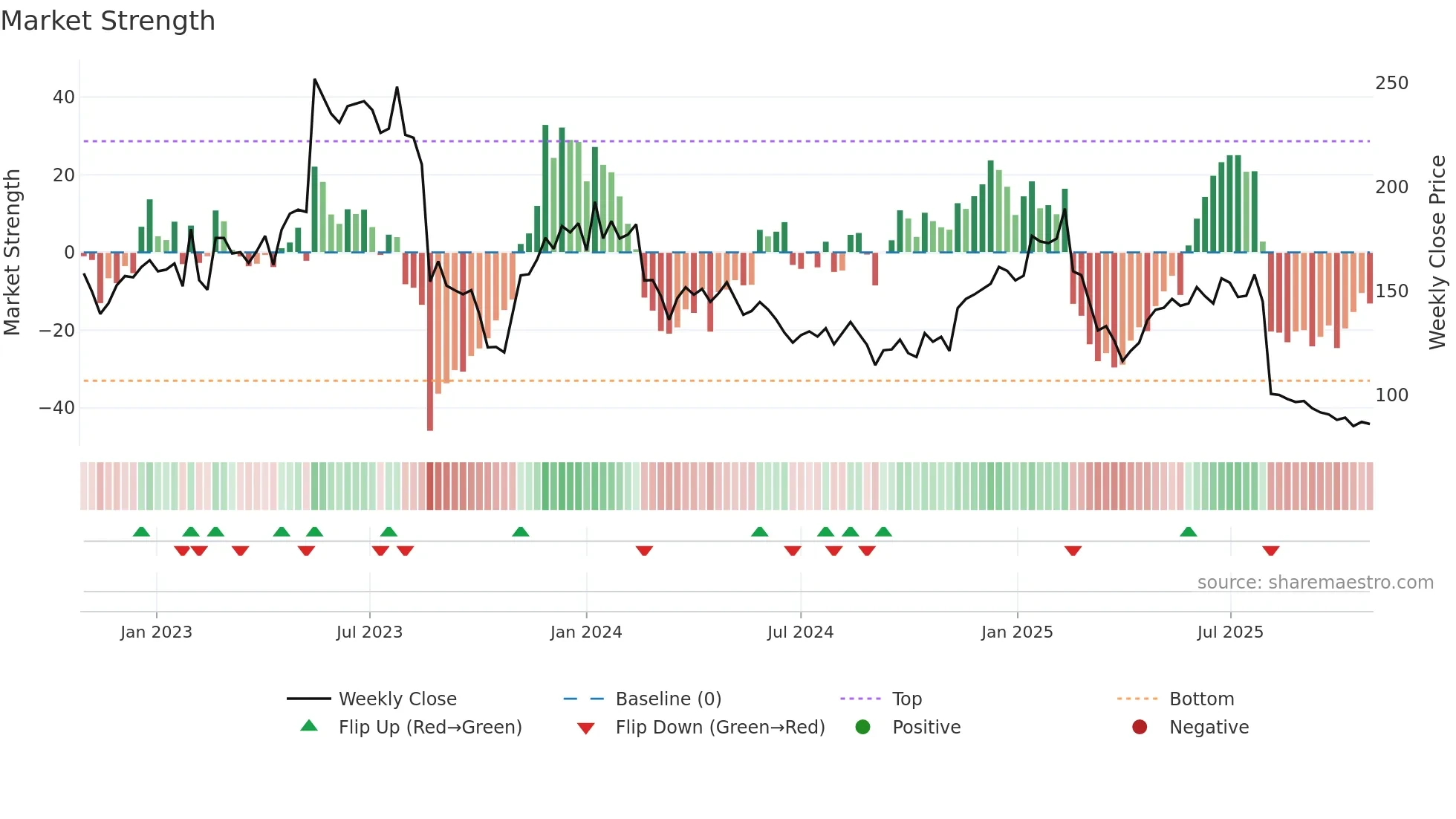 SUS weekly Market Strength chart