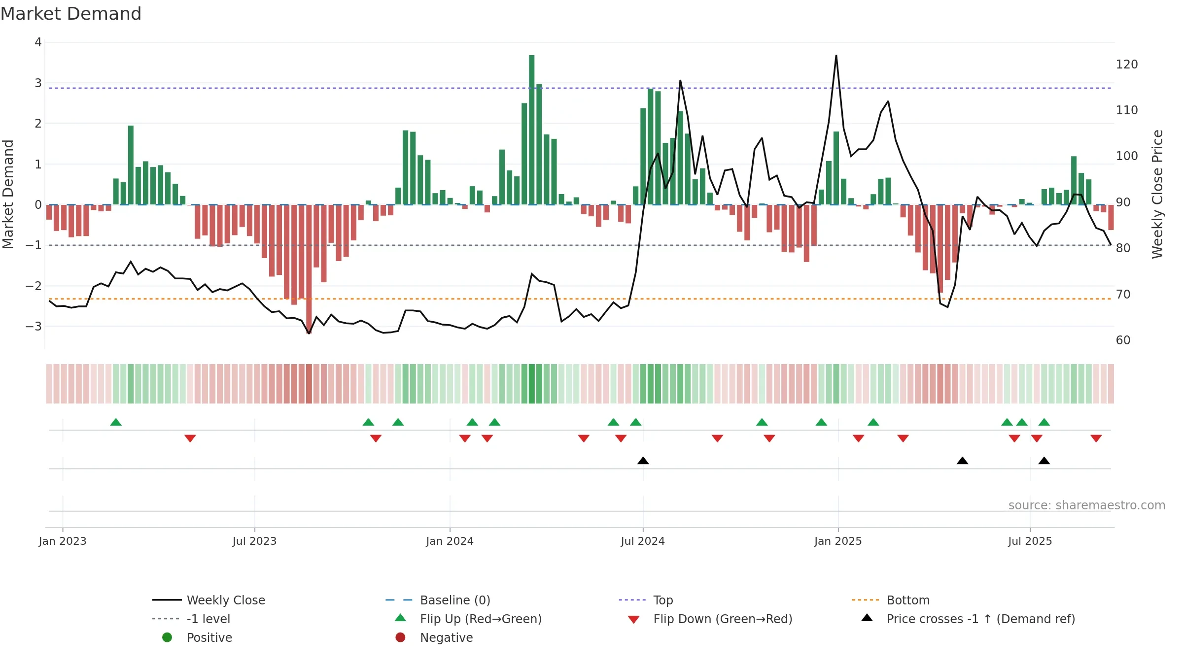 1597 weekly Market Demand chart, closing 2025-09-15.