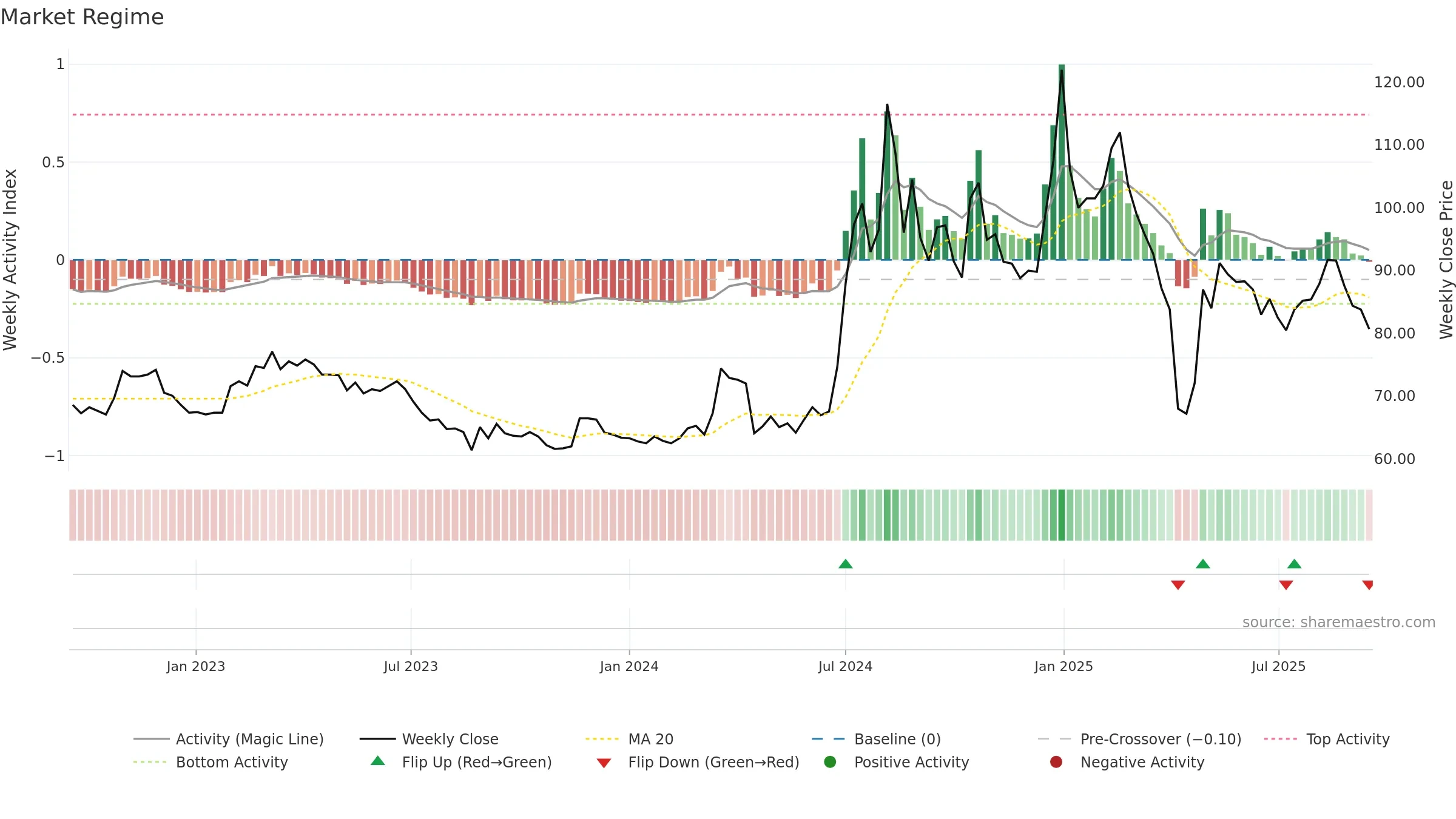1597 weekly Market Snapshot chart, closing 2025-09-15.