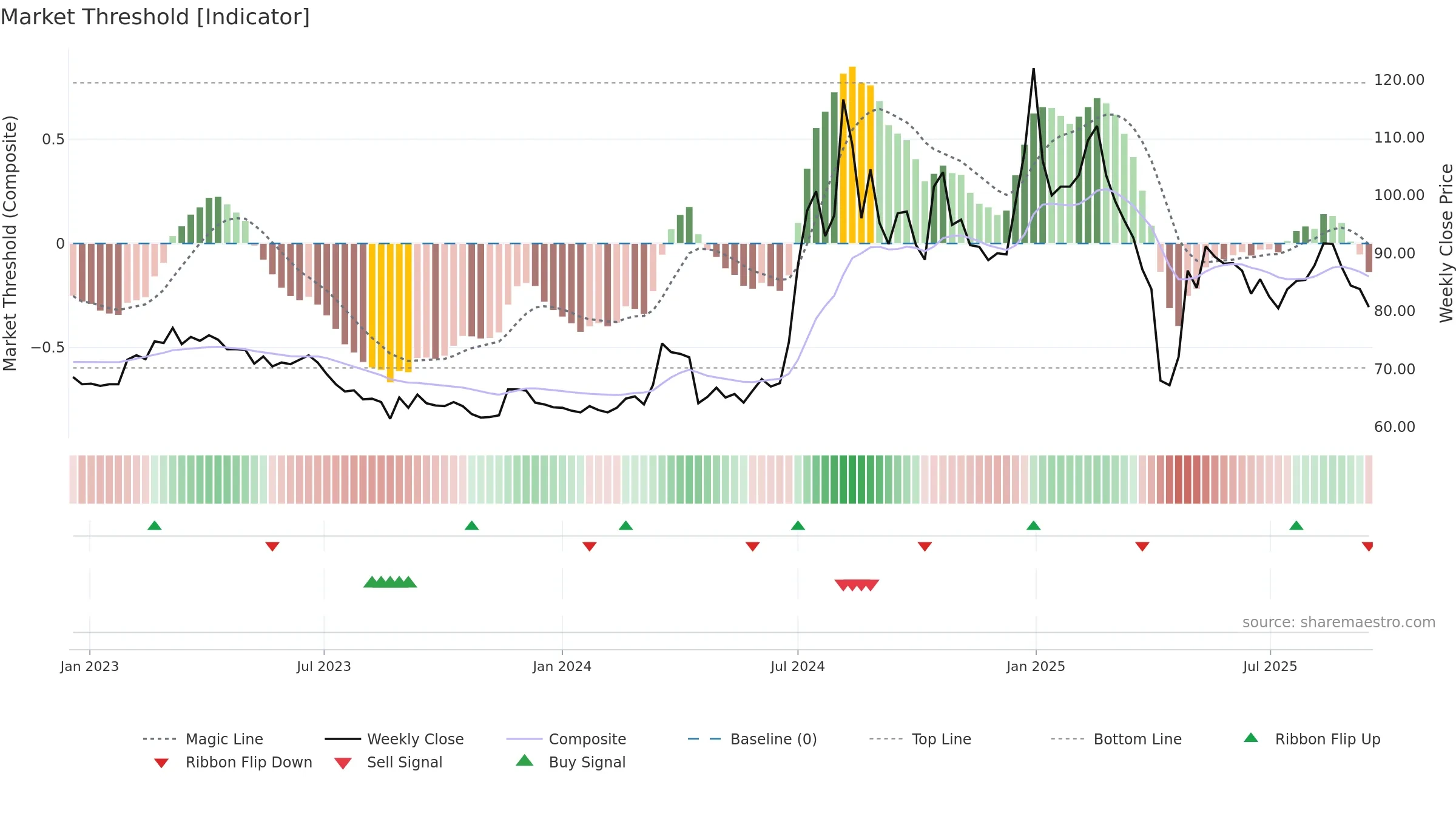 1597 weekly Market Threshold chart, closing 2025-09-15.