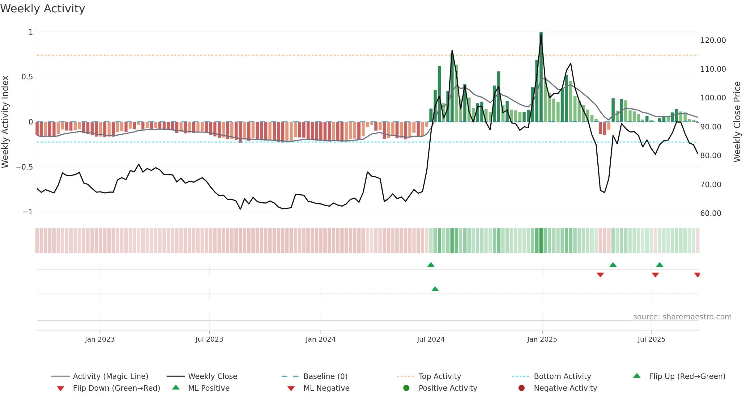 1597 weekly Activity chart, closing 2025-09-15.