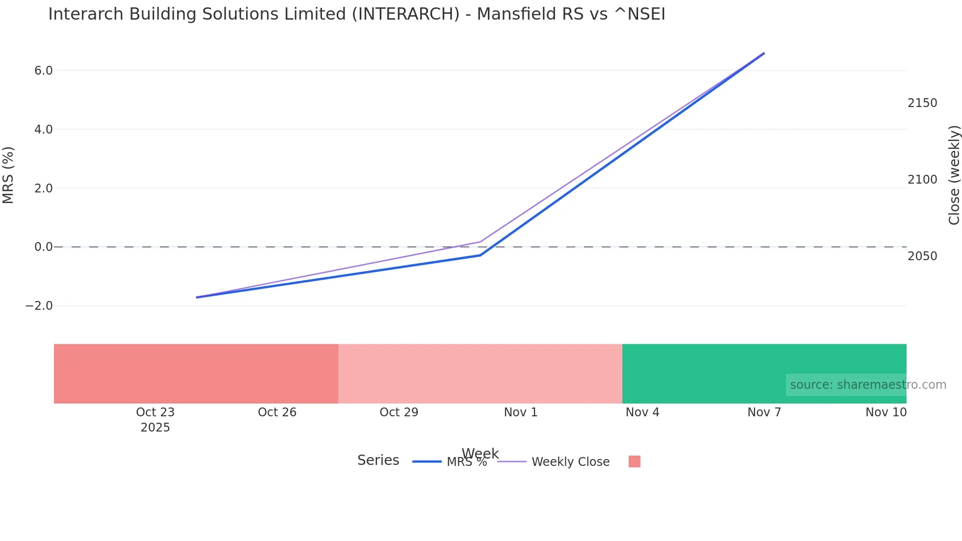 INTERARCH Mansfield Relative Strength chart