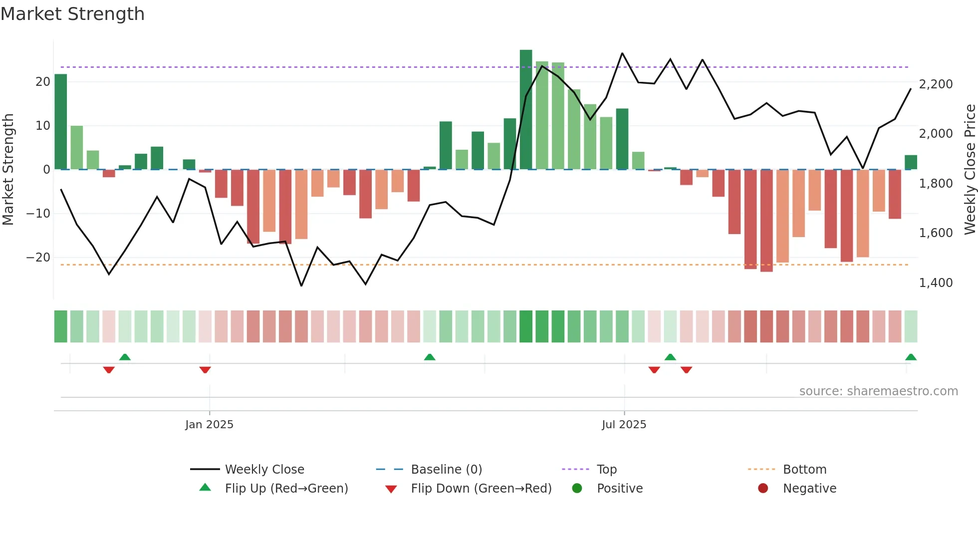 INTERARCH weekly Market Strength chart