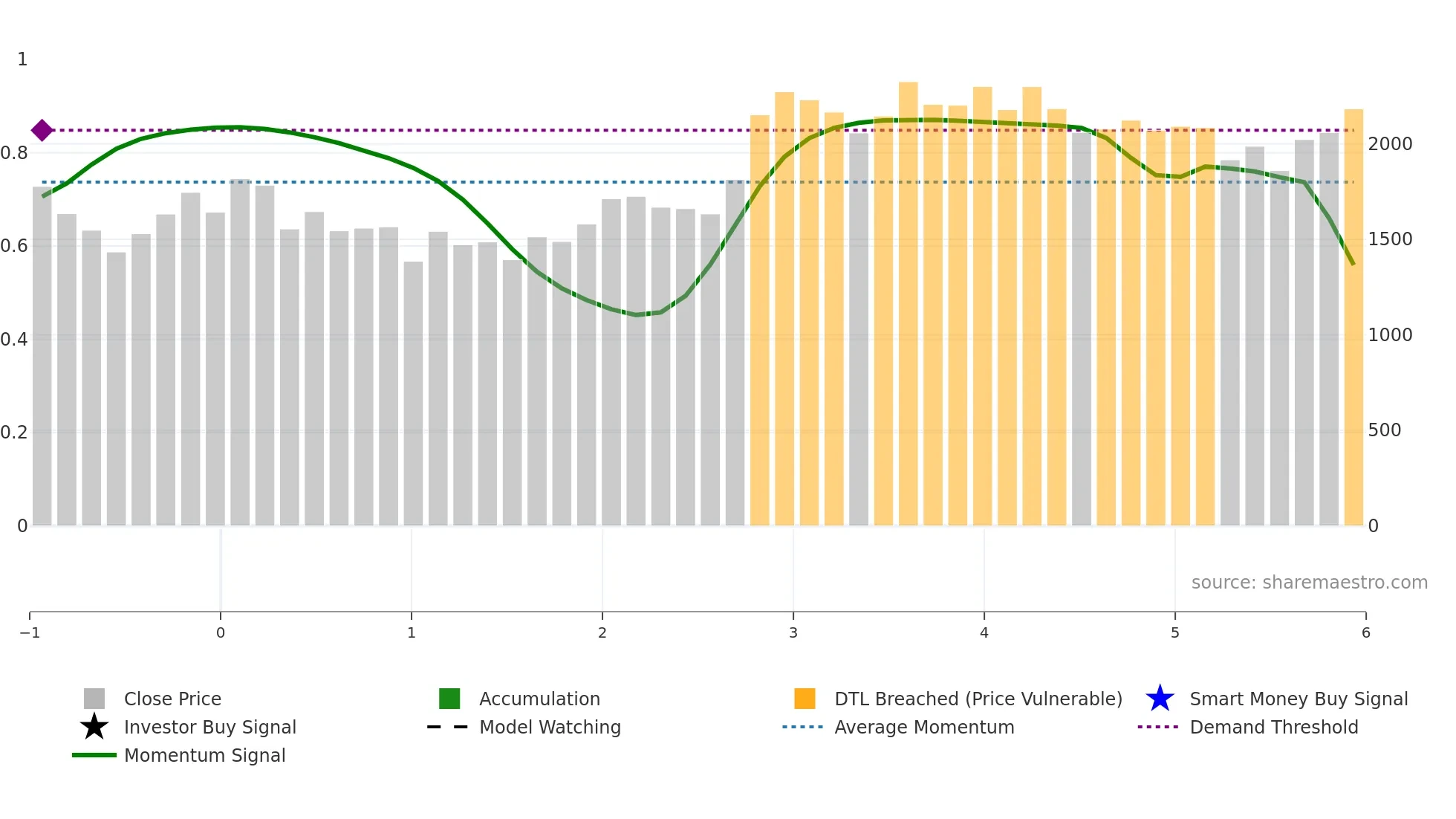 INTERARCH weekly Smart Money chart