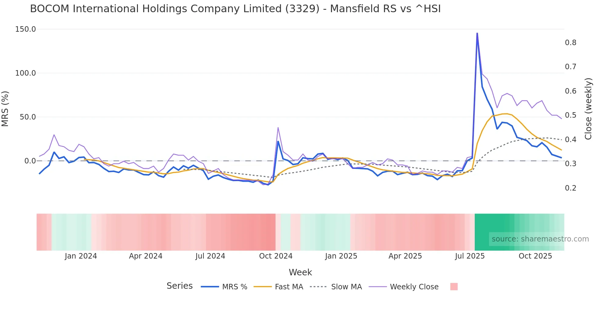 3329 Mansfield Relative Strength chart