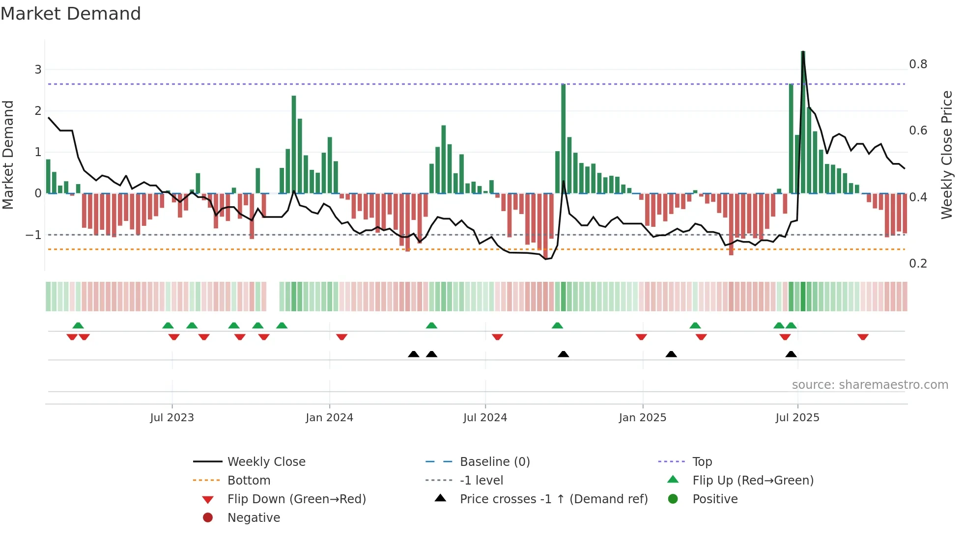 3329 weekly Market Demand chart