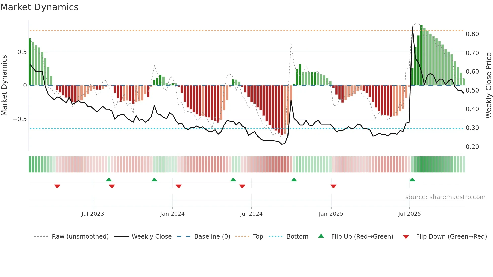 3329 weekly Market Dynamics chart