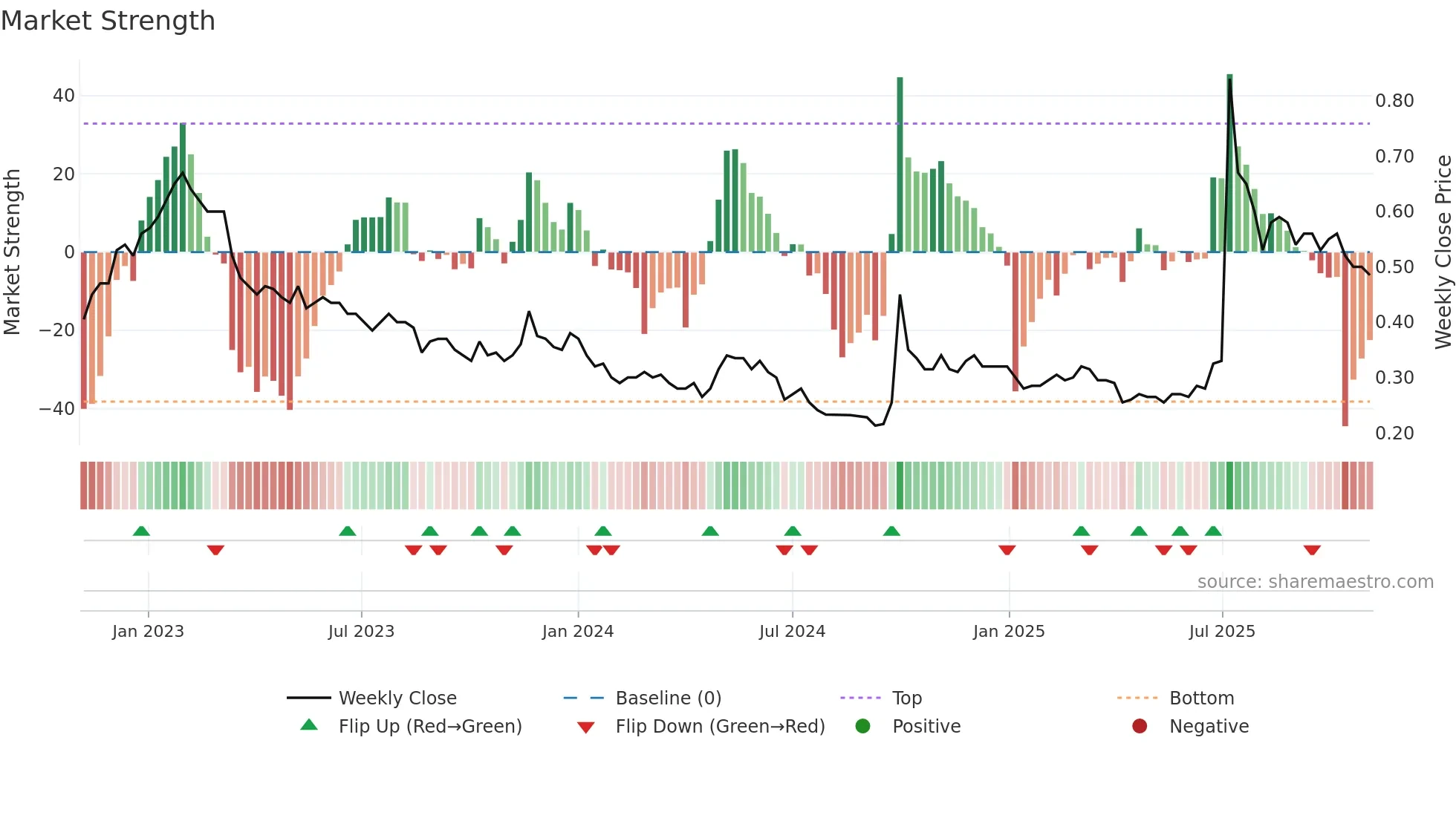 3329 weekly Market Strength chart