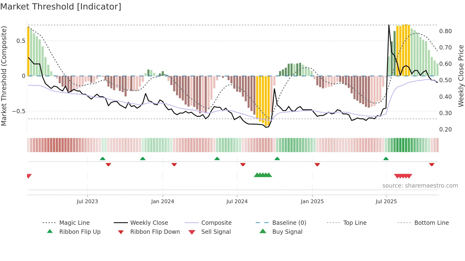 3329 weekly Market Threshold chart