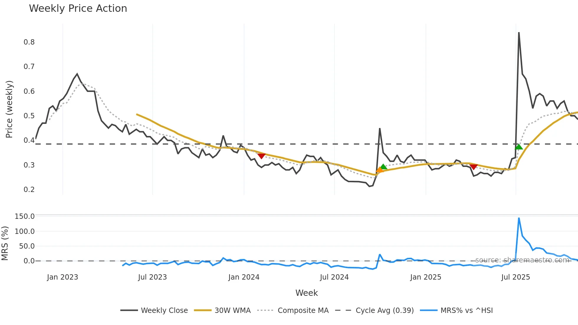 3329 weekly Price Action chart, closing 2025-11-03