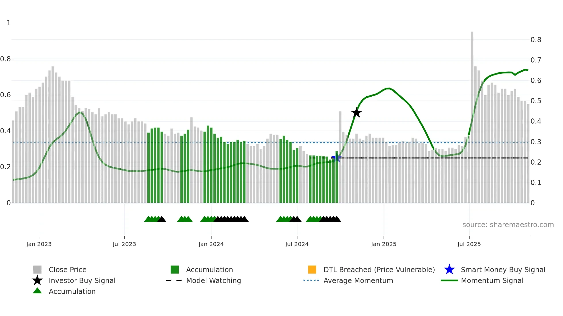 3329 weekly Smart Money chart