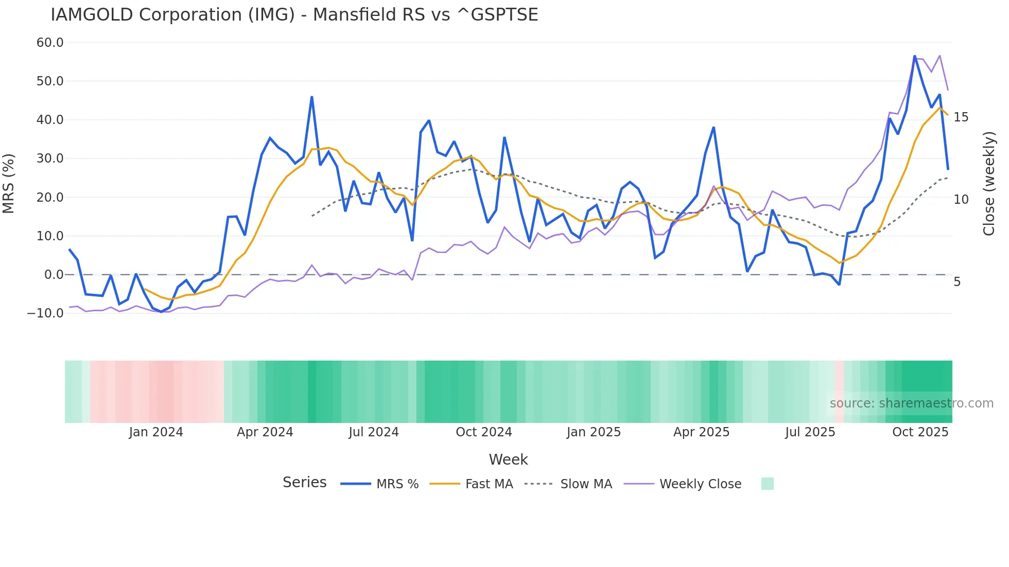 IMG Mansfield Relative Strength chart