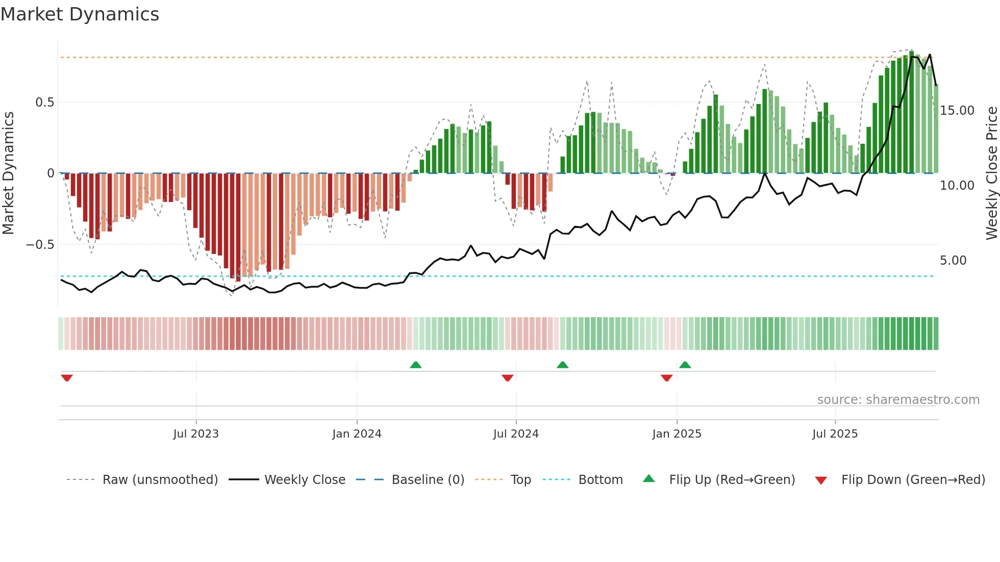IMG weekly Market Dynamics chart