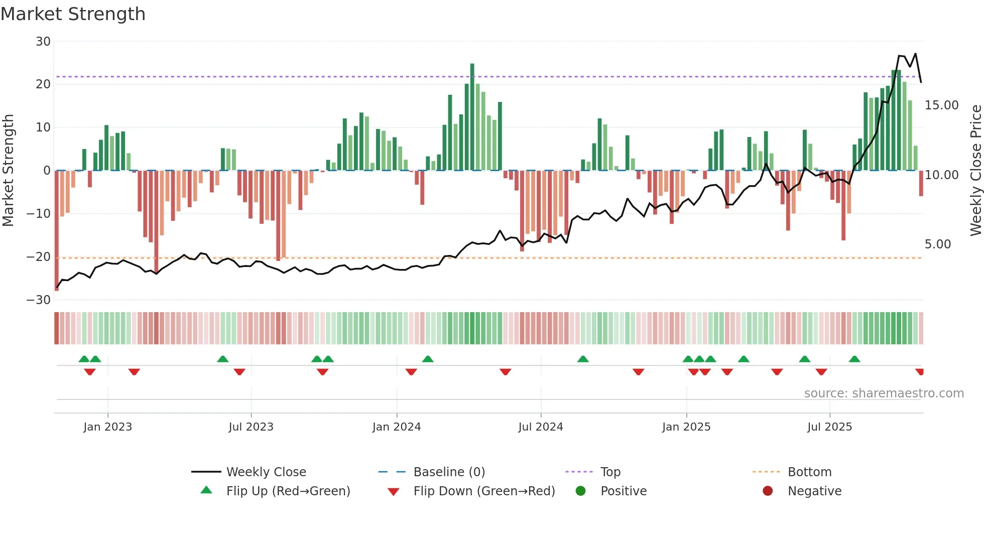IMG weekly Market Strength chart