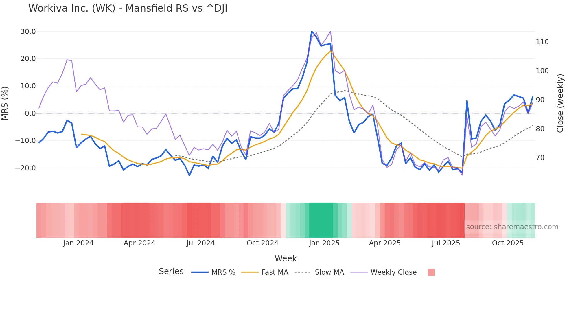 WK Mansfield Relative Strength chart