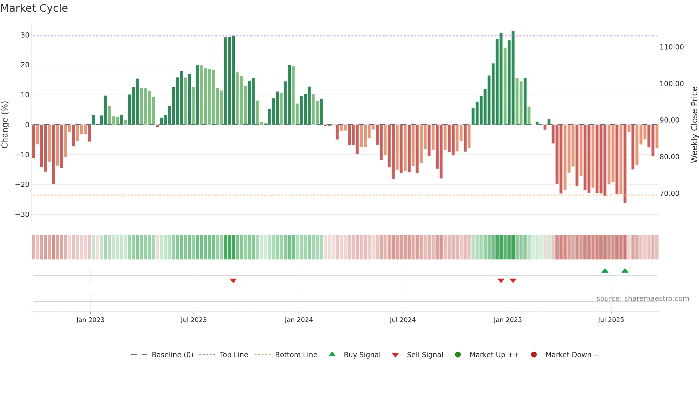 WK weekly Market Cycle chart, closing 2025-09-19.