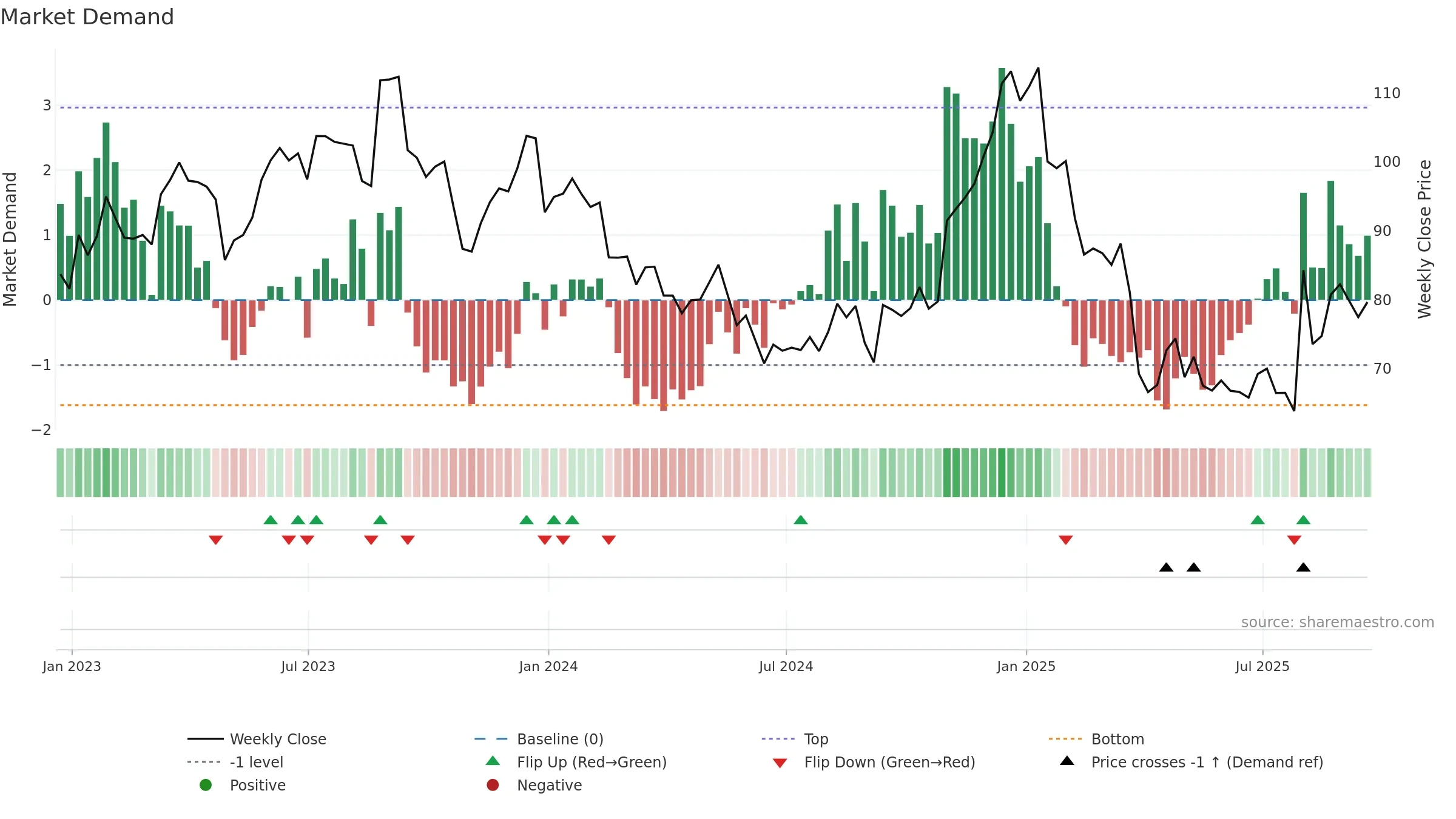 WK weekly Market Demand chart, closing 2025-09-19.