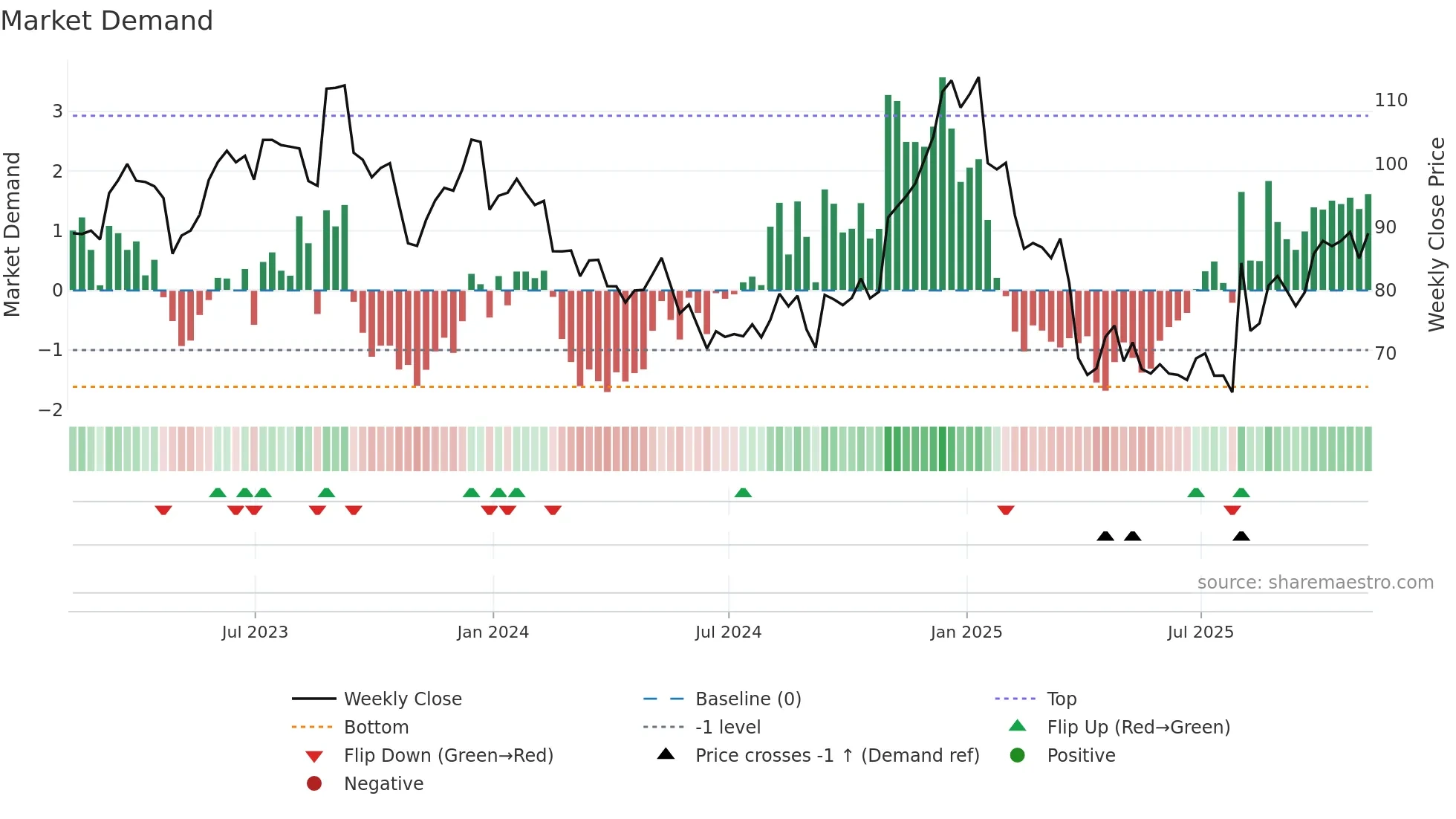 WK weekly Market Demand chart