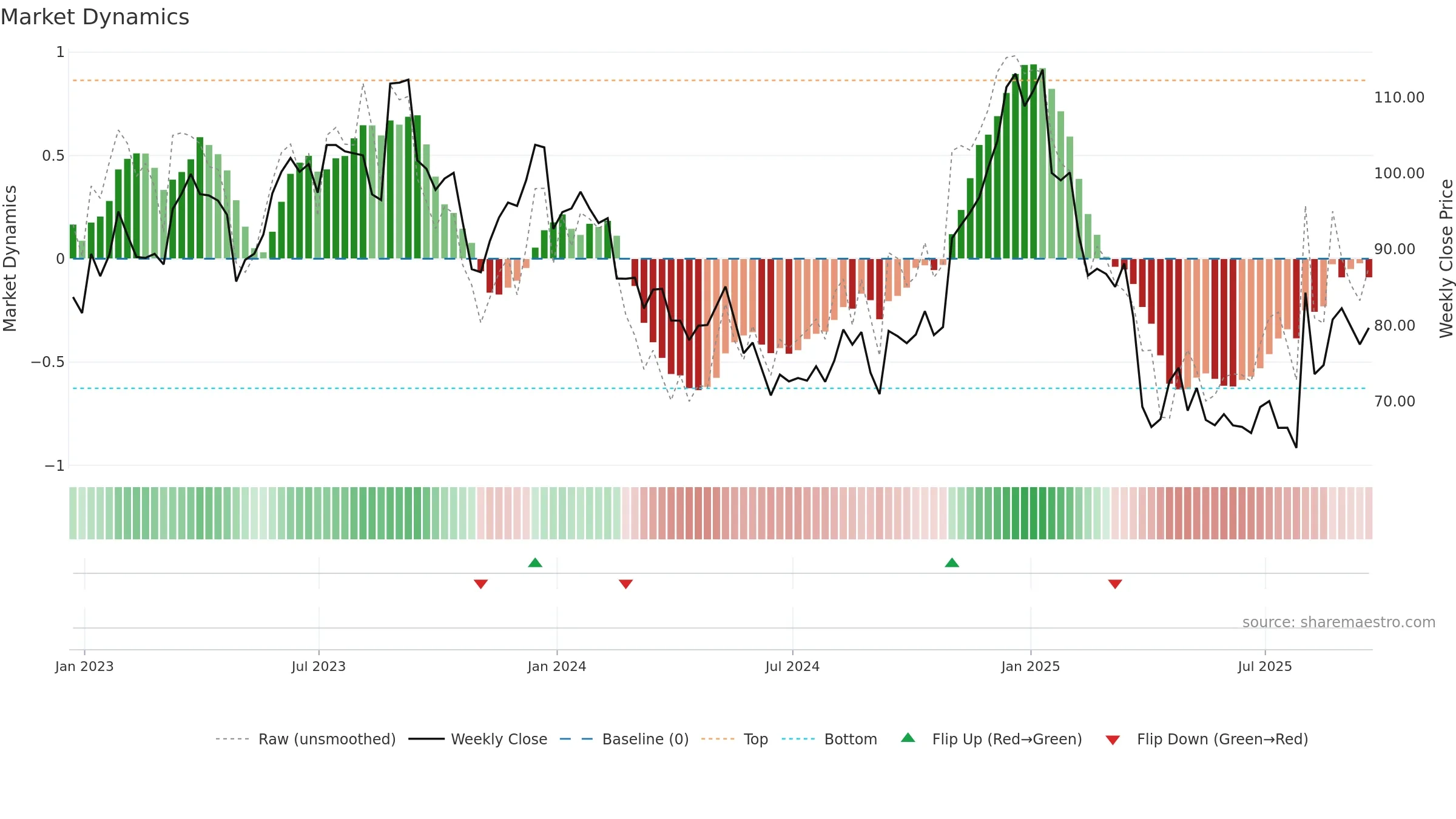 WK weekly Market Dynamics chart, closing 2025-09-19.