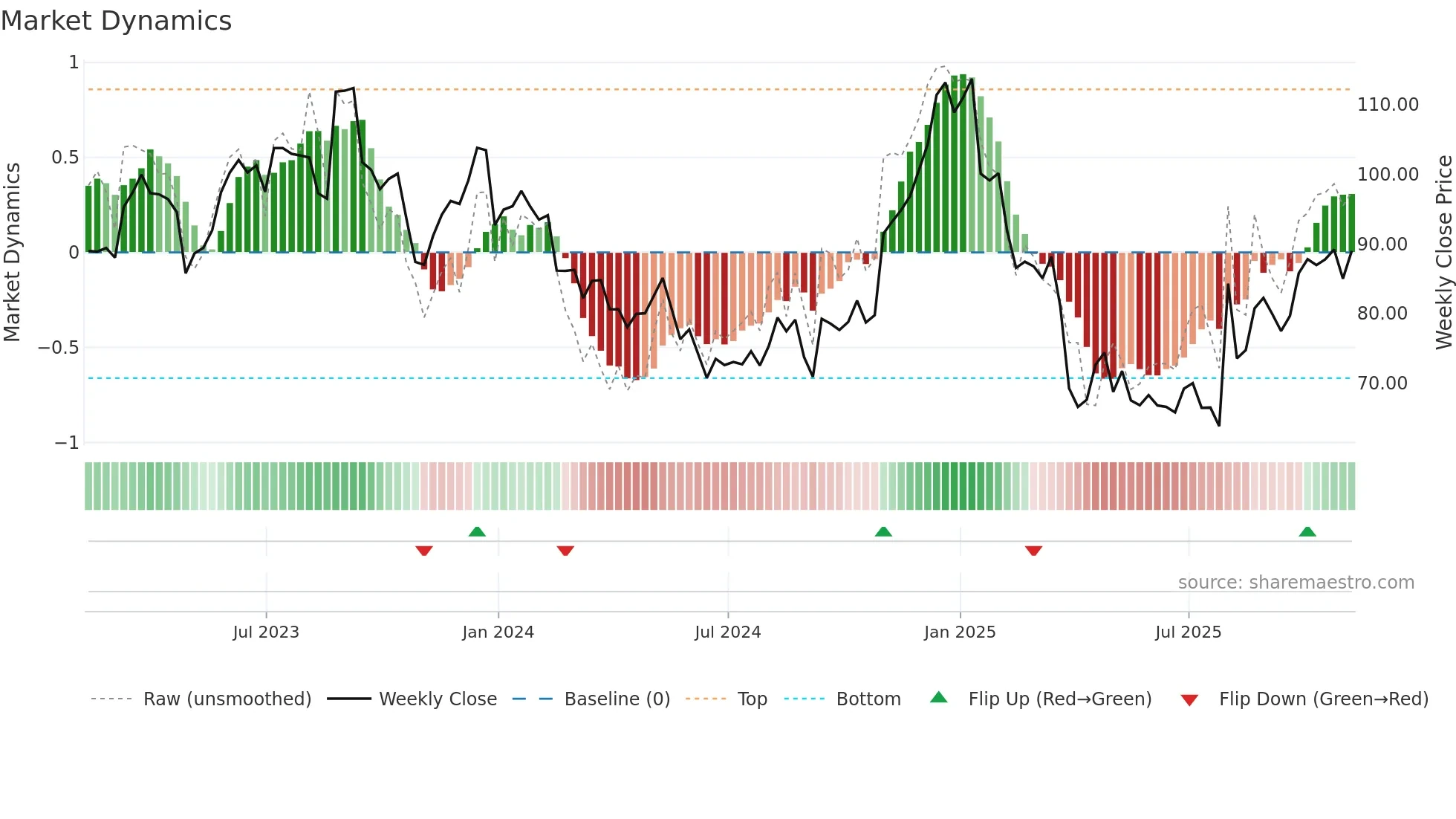 WK weekly Market Dynamics chart