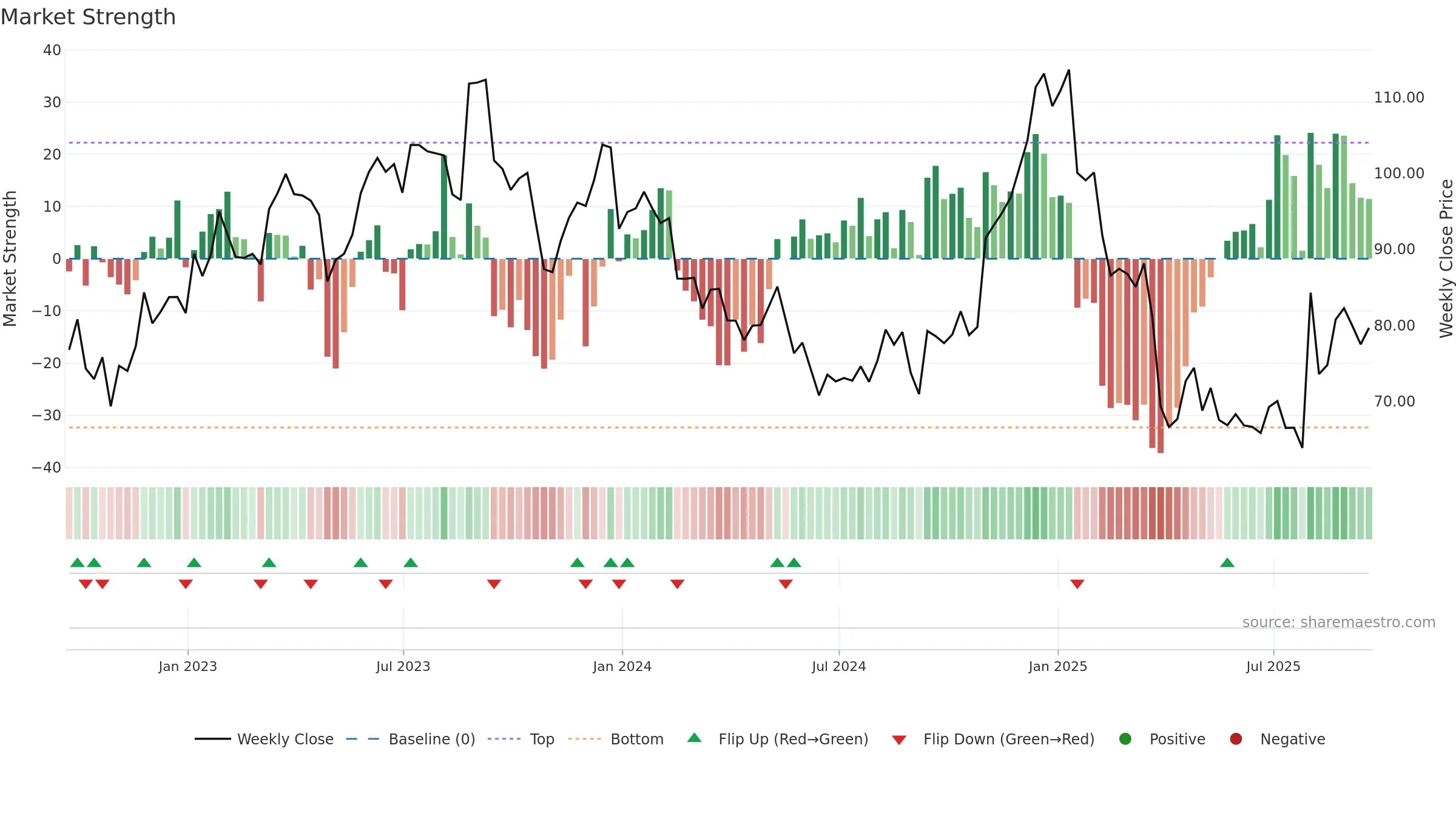 WK weekly Market Strength chart, closing 2025-09-19.