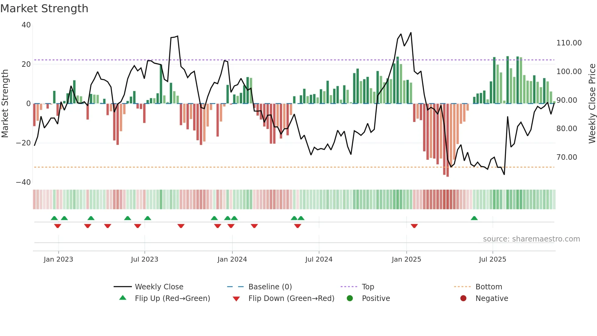 WK weekly Market Strength chart